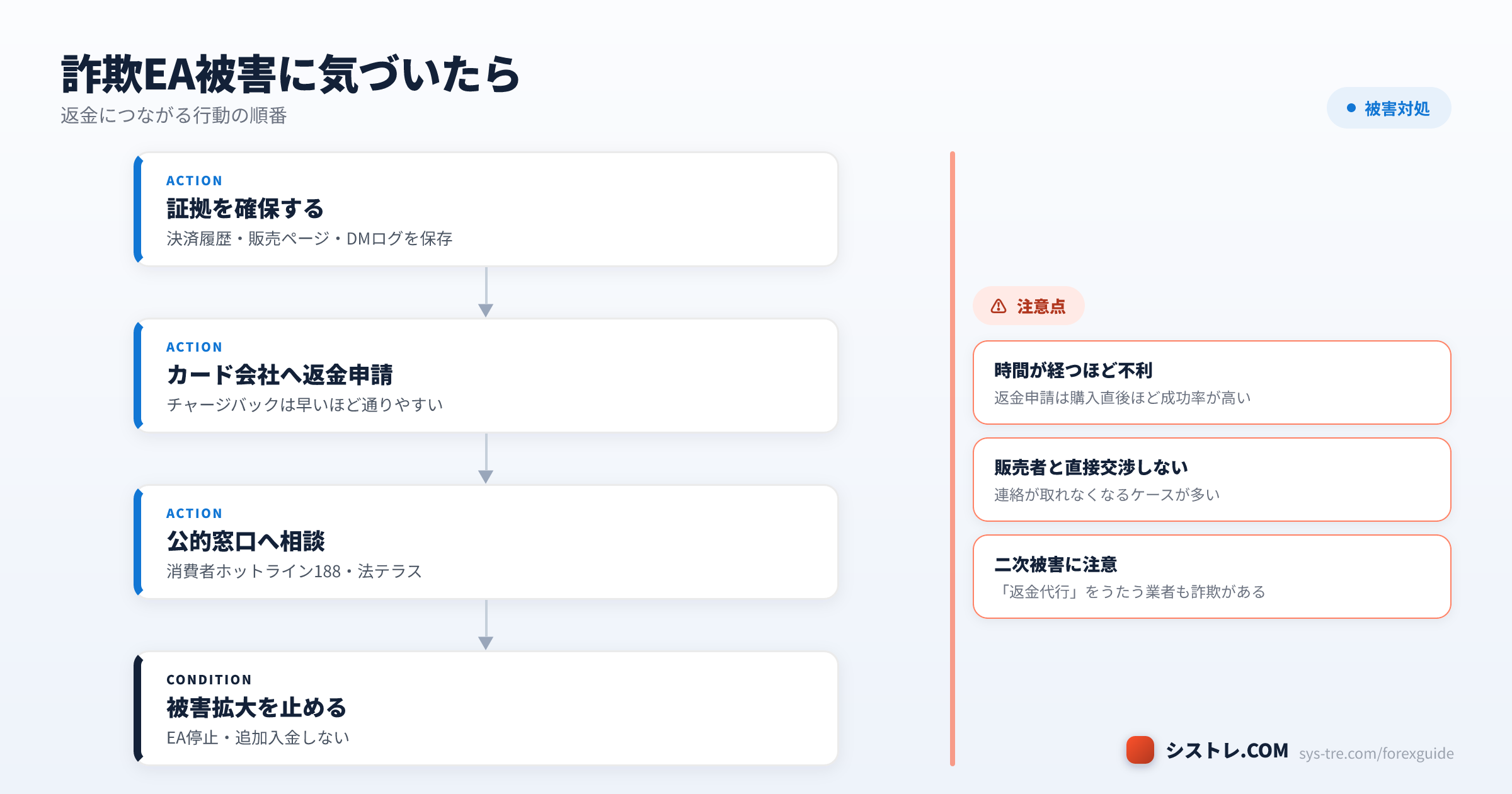 詐欺EA被害対処の4ステップ（証拠確保→カード会社へ返金申請→公的窓口へ相談→被害拡大を止める）の図解