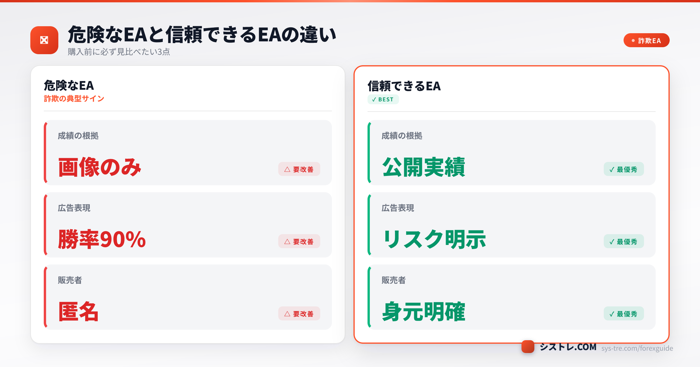 危険なEA（画像のみ・勝率90%広告・匿名）と信頼できるEA（公開実績・リスク明示・身元明確）の比較図