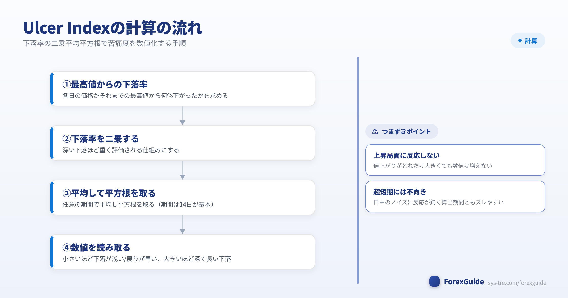Ulcer Indexの計算の流れの図解(Ulcer Index|シストレ.COM自社作成)