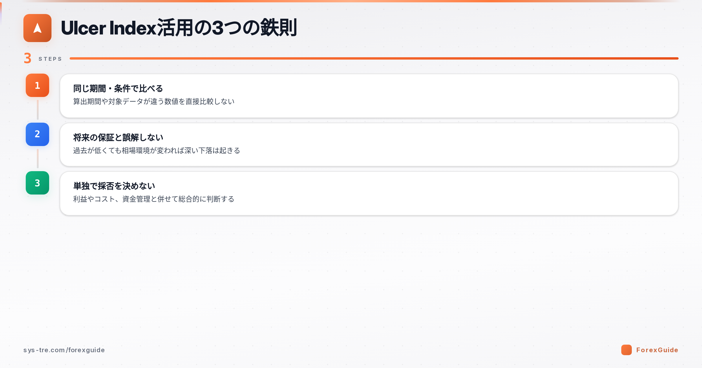 Ulcer Index活用の3つの鉄則の図解(Ulcer Index|シストレ.COM自社作成)