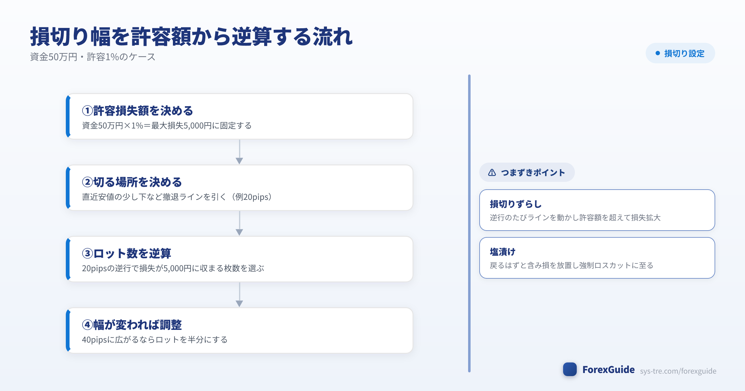 損切り幅を許容額から逆算する流れの図解(損切りルール|シストレ.COM自社作成)
