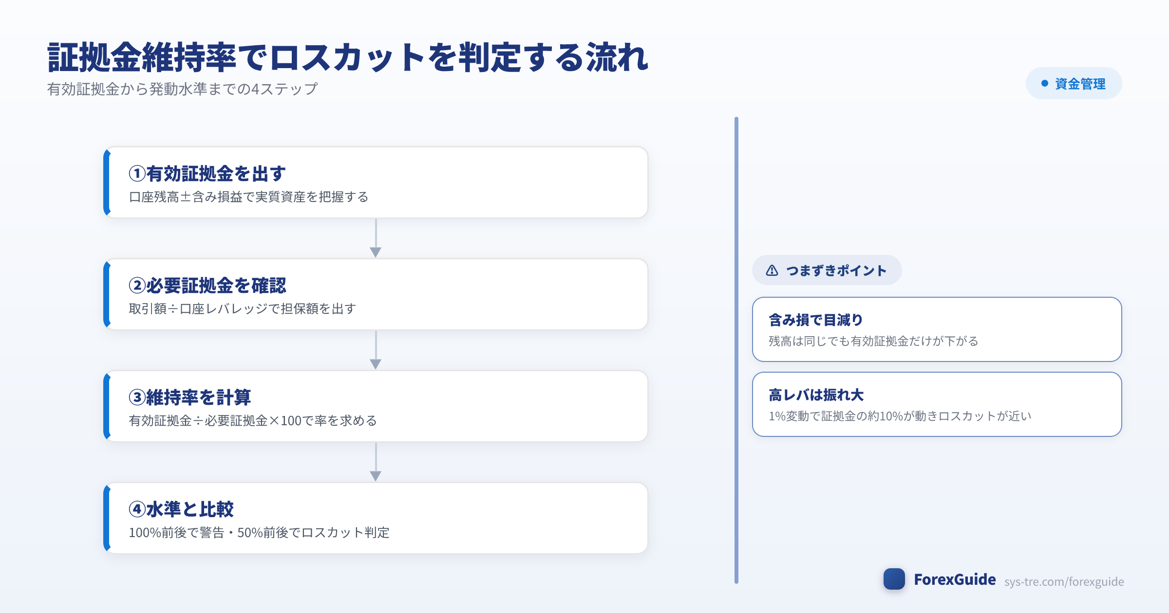 有効証拠金から証拠金維持率でロスカットを判定する流れの図解（有効証拠金｜シストレ.COM自社作成）