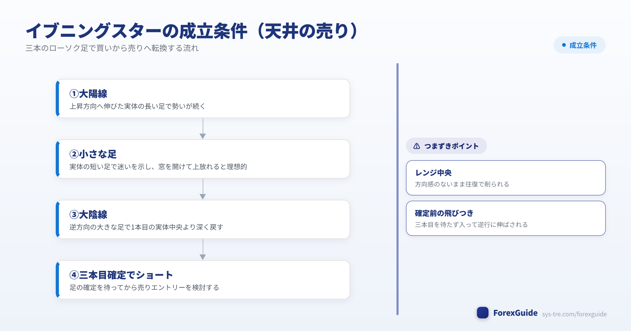 イブニングスターの成立条件を示す三本足の図解(イブニングスター|シストレ.COM自社作成)