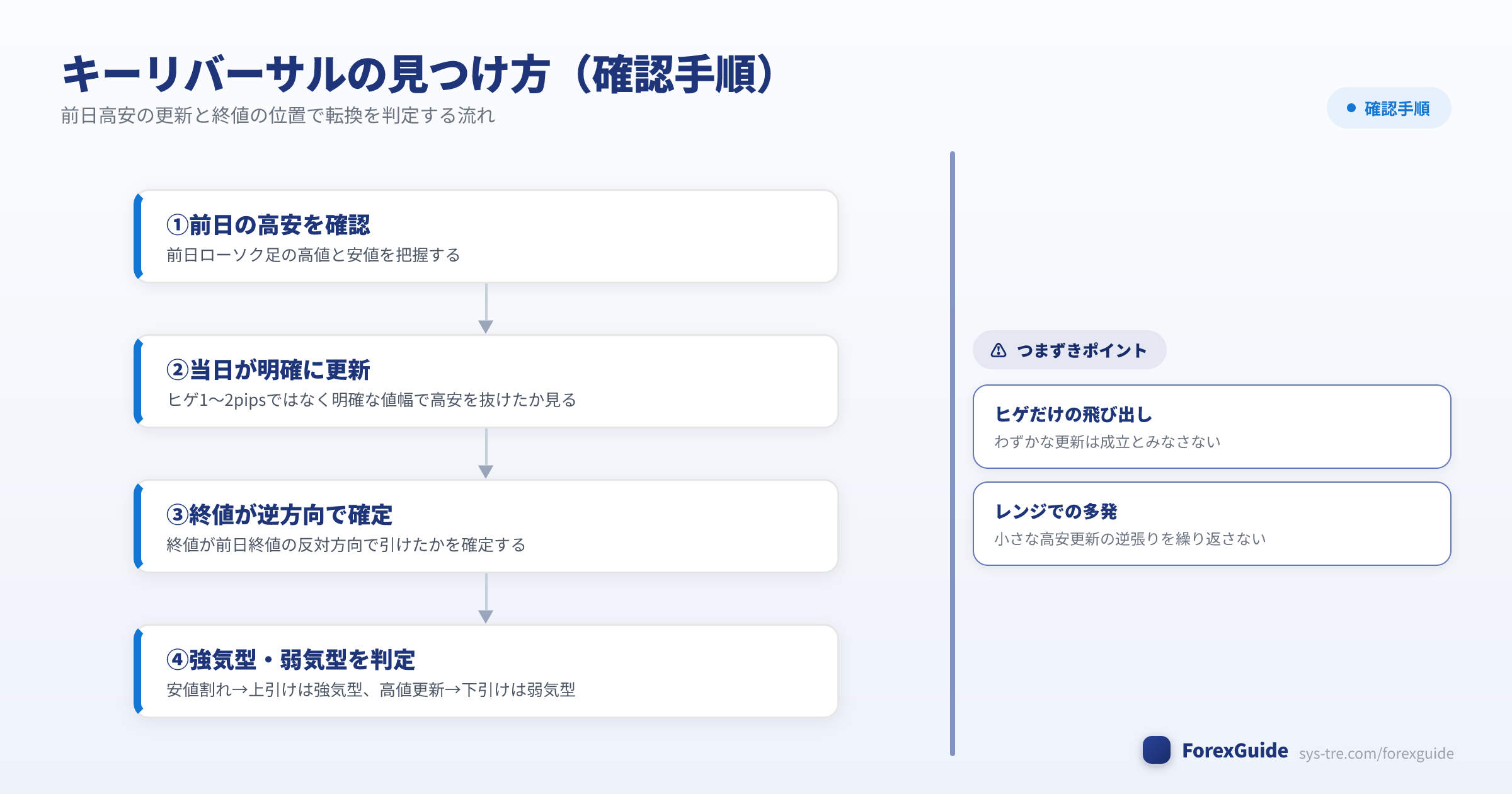 キーリバーサルの見つけ方と確認手順を示す図解(キーリバーサル|シストレ.COM自社作成)