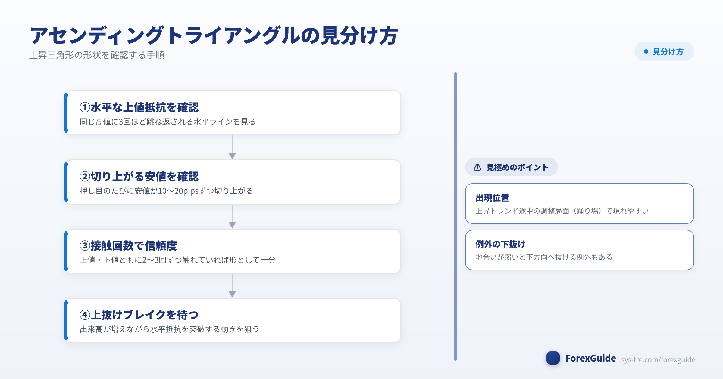 アセンディングトライアングルの見分け方の図解（アセンディングトライアングル｜シストレ.COM自社作成）