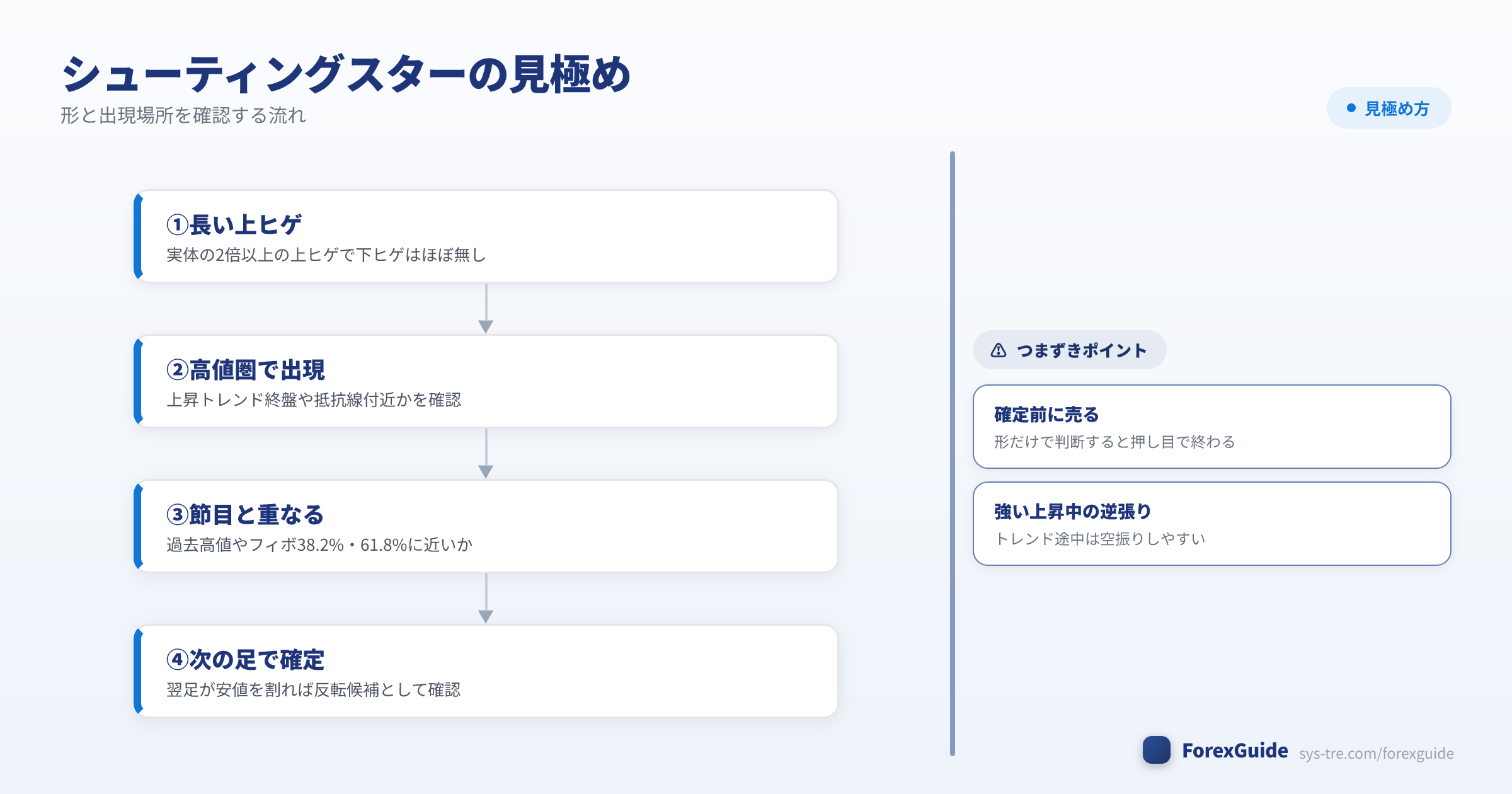 シューティングスターの見極めと確認の流れの図解(シューティングスター|シストレ.COM自社作成)