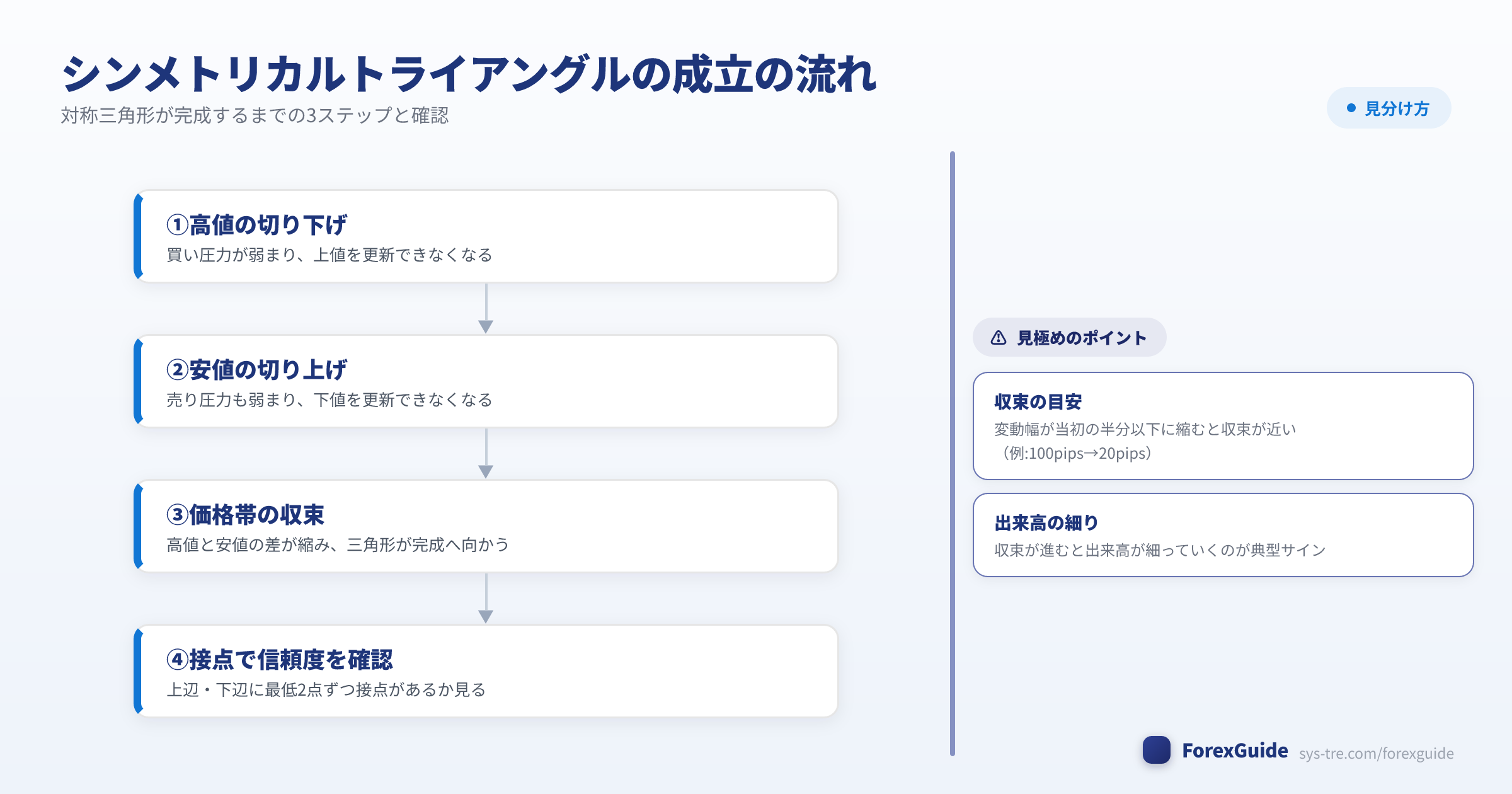 シンメトリカルトライアングルの成立の流れの図解(シンメトリカルトライアングル|シストレ.COM自社作成)