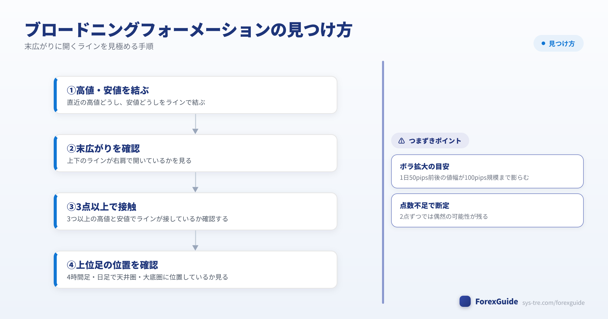 ブロードニングフォーメーションの見つけ方の図解(ブロードニングフォーメーション|シストレ.COM自社作成)