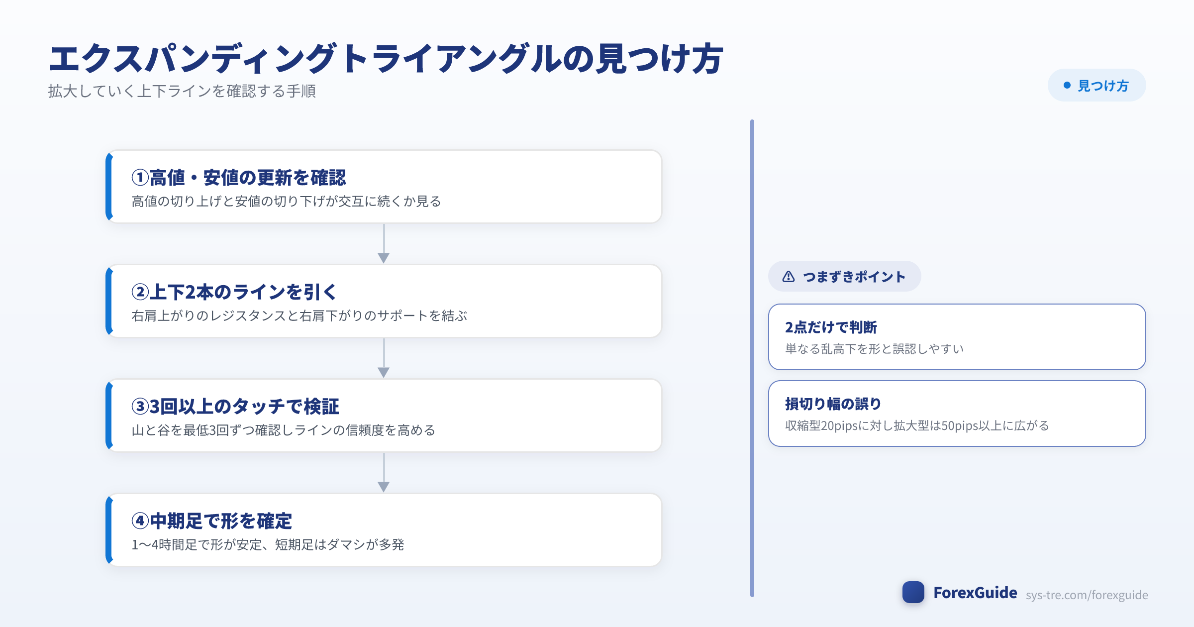 エクスパンディングトライアングルの見つけ方の図解(エクスパンディングトライアングル|シストレ.COM自社作成)