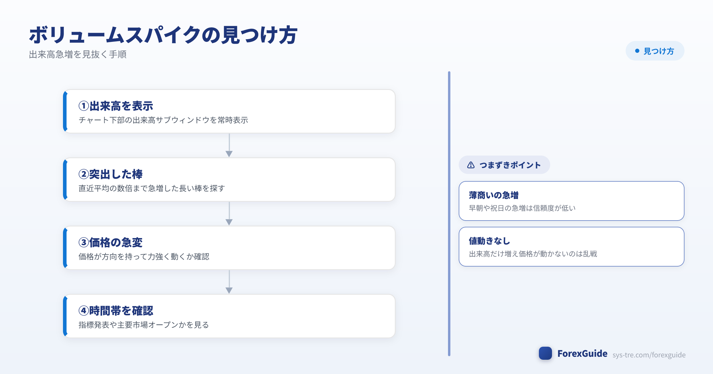 ボリュームスパイクの見つけ方の流れの図解（ボリュームスパイク｜シストレ.COM自社作成）