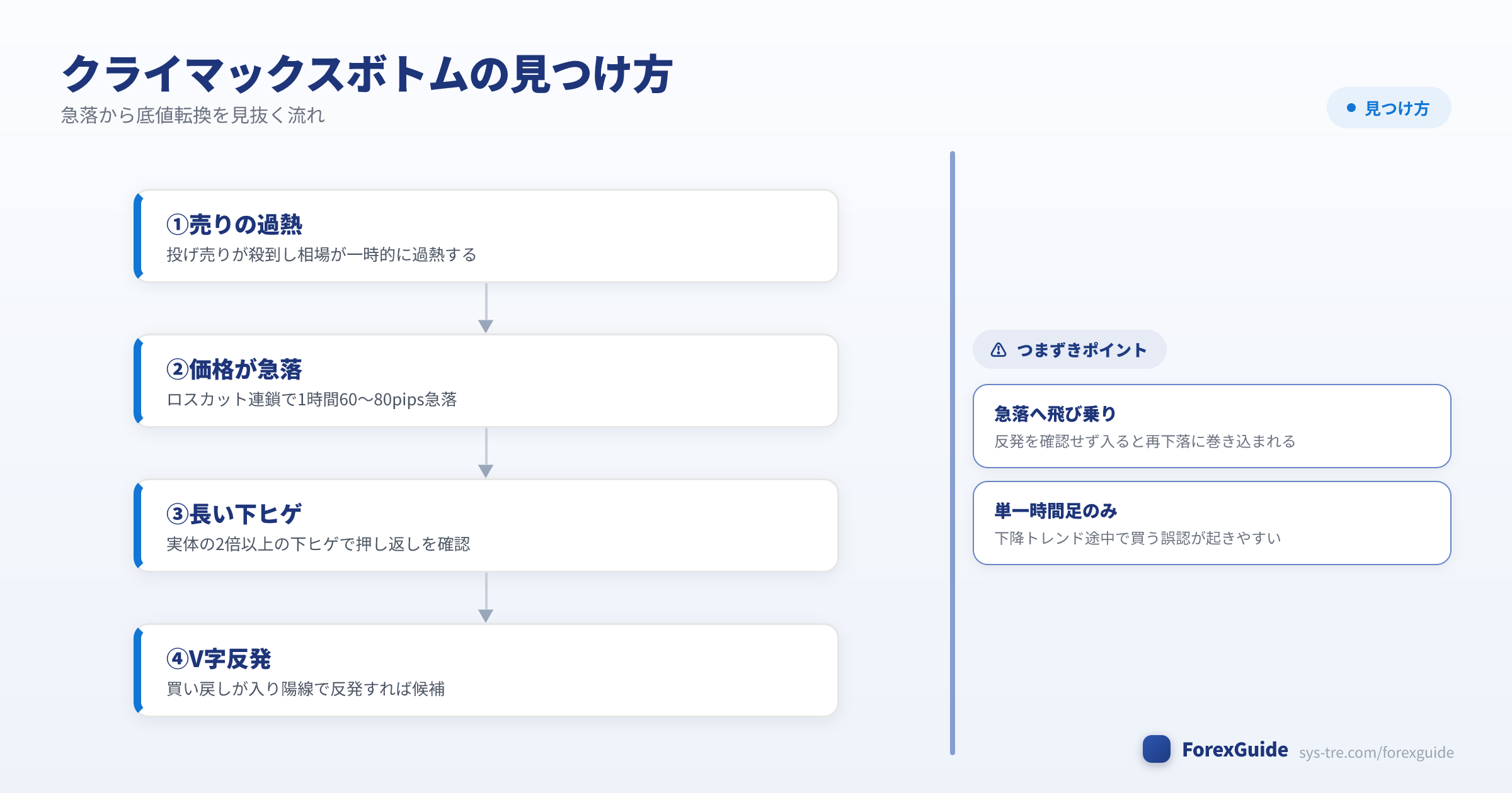 クライマックスボトムの成立条件と見つけ方の流れの図解(クライマックスボトム|シストレ.COM自社作成)