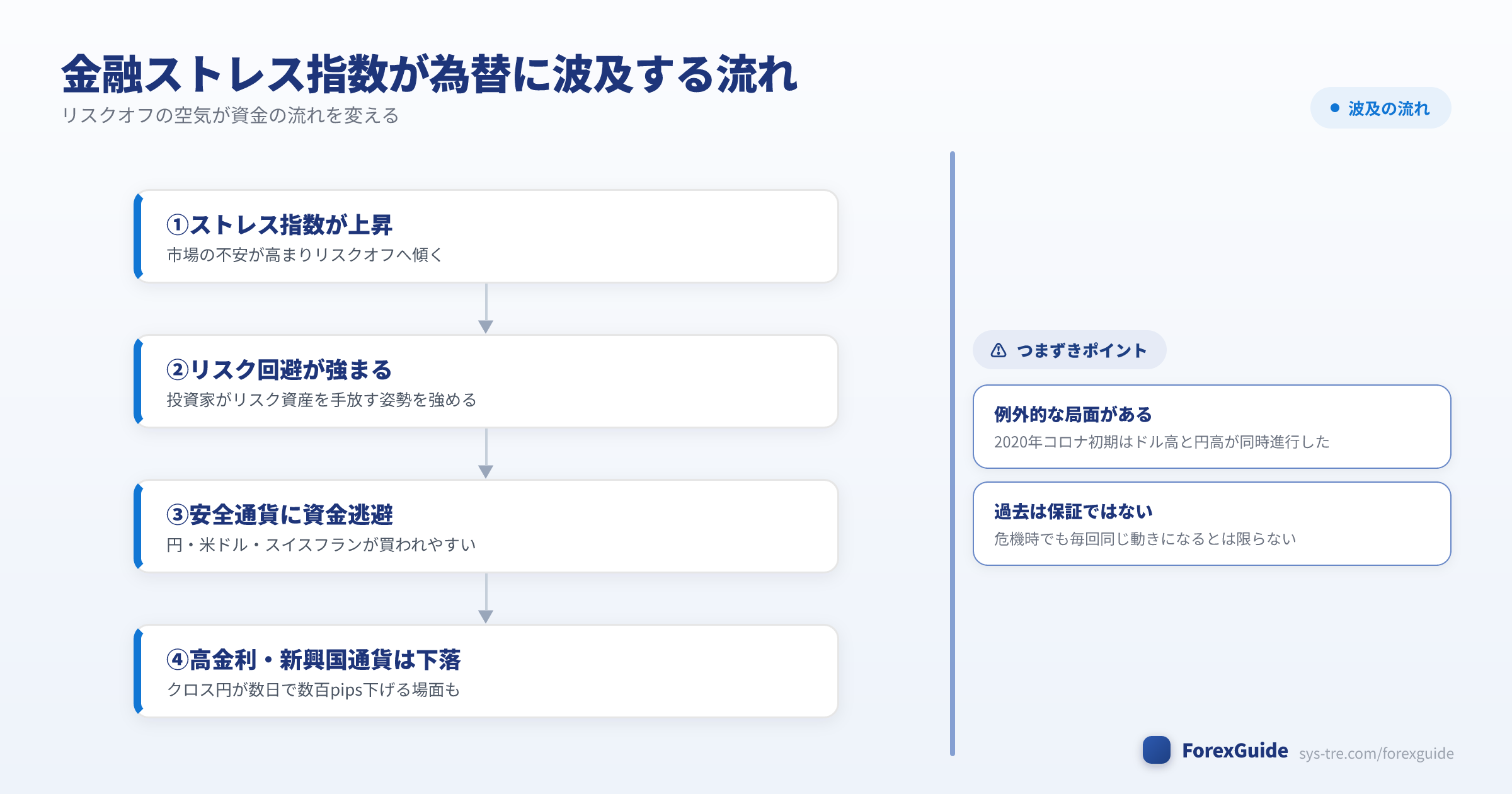 金融ストレス指数の上昇がリスクオフを通じて安全通貨買いに波及する仕組みの図解(金融ストレス指数|シストレ.COM自社作成)
