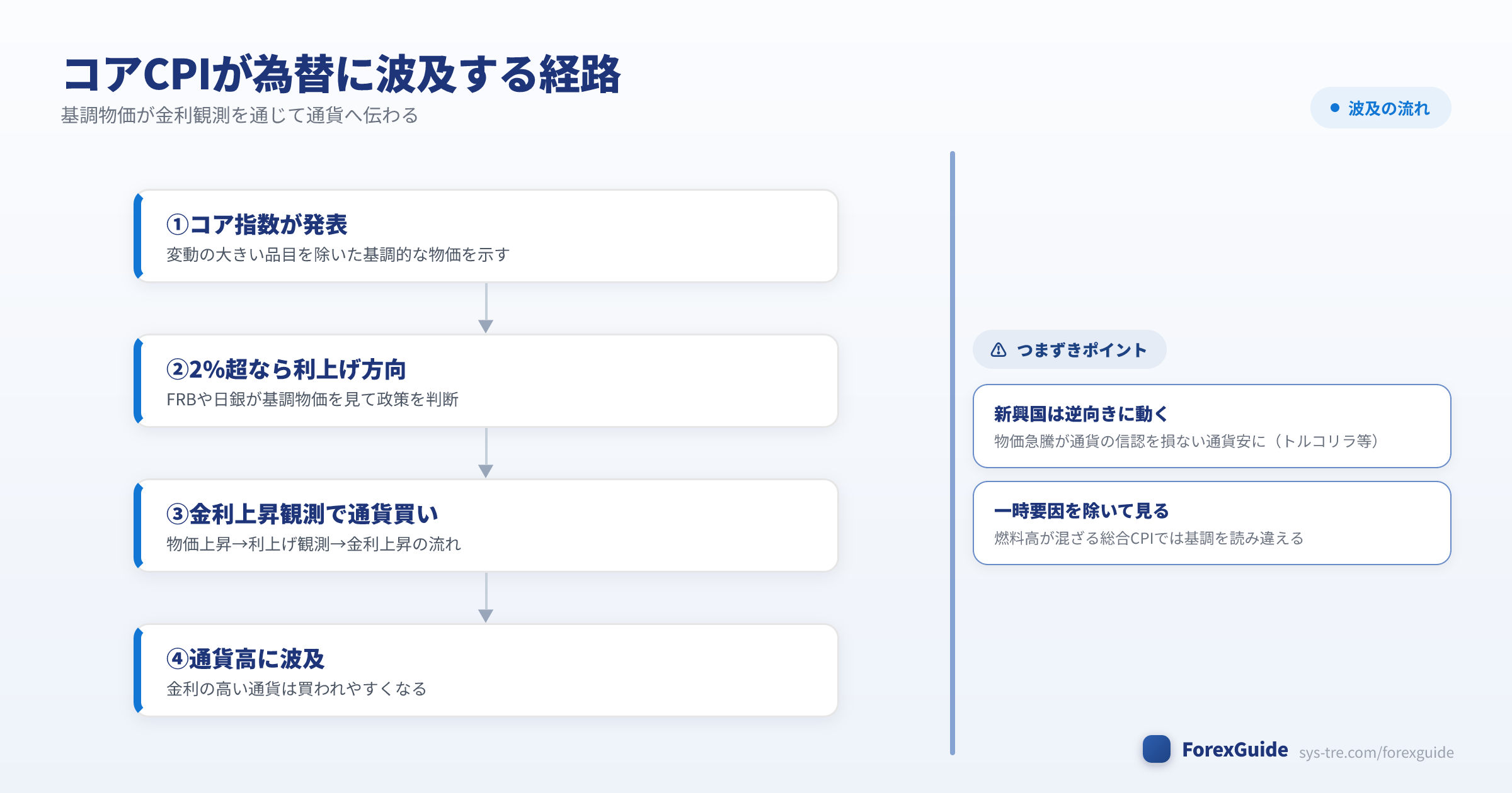 コアCPIが金利観測を通じて通貨高へ波及する経路の図解(コアCPI|シストレ.COM自社作成)