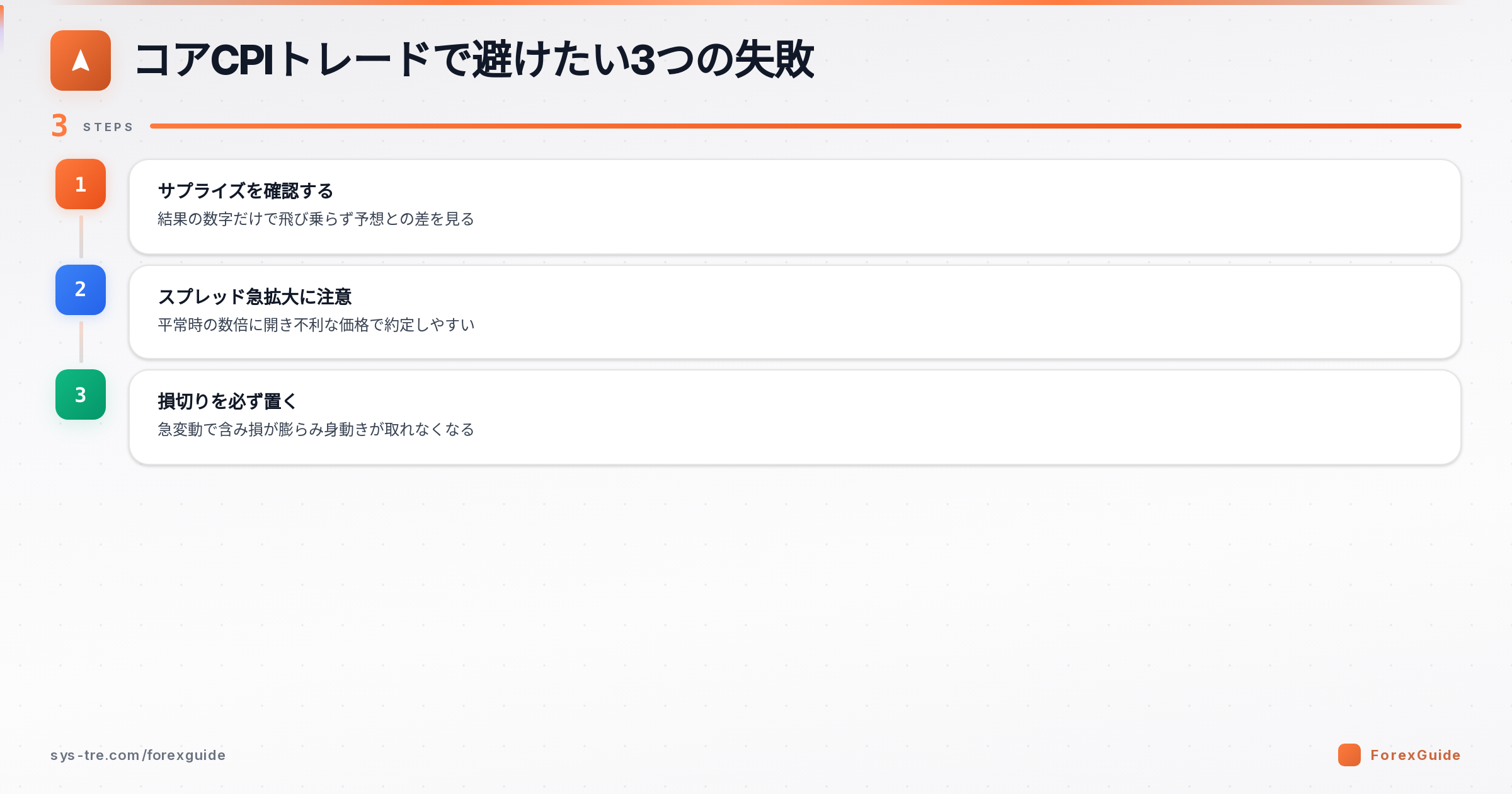コアCPIトレードで避けたい3つの失敗の図解(コアCPI|シストレ.COM自社作成)