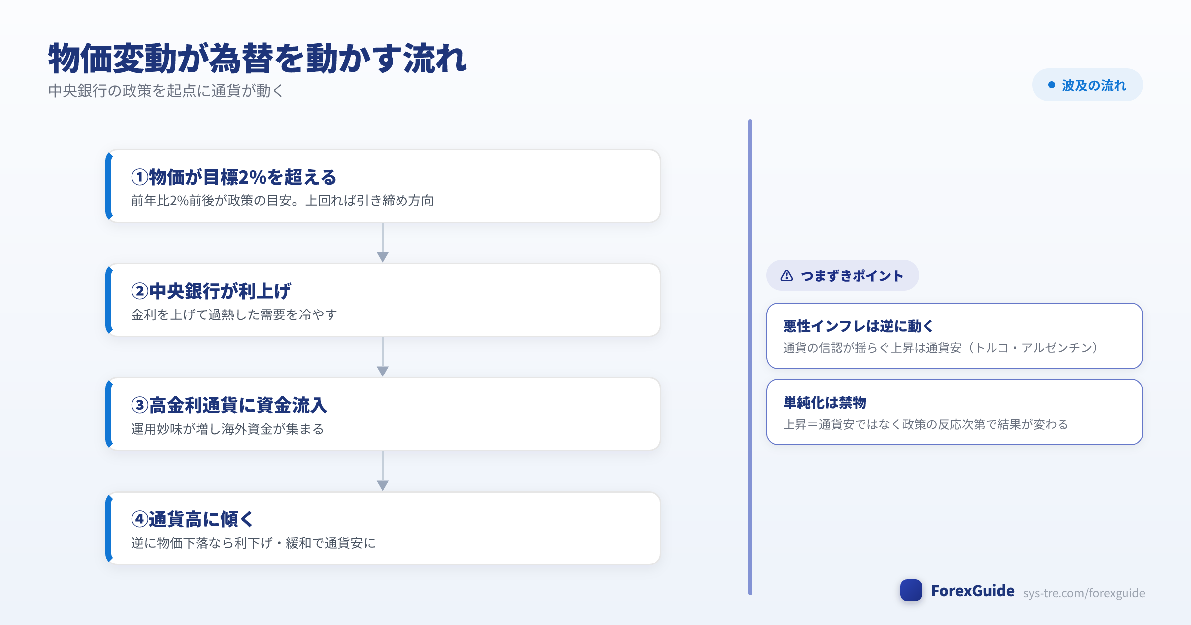 物価変動が中央銀行の政策を通じて為替に波及する仕組みの図解(インフレ率|シストレ.COM自社作成)