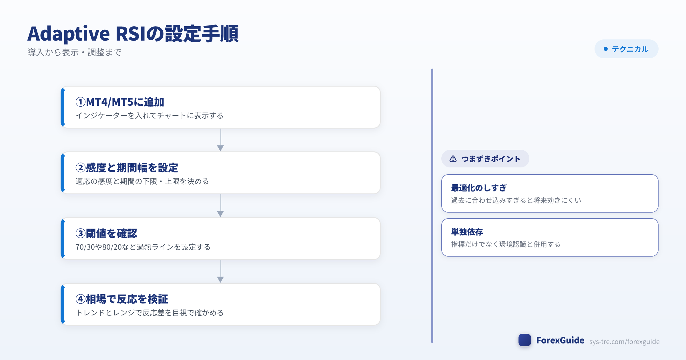 Adaptive RSIの設定手順の図解(Adaptive RSI|シストレ.COM自社作成)