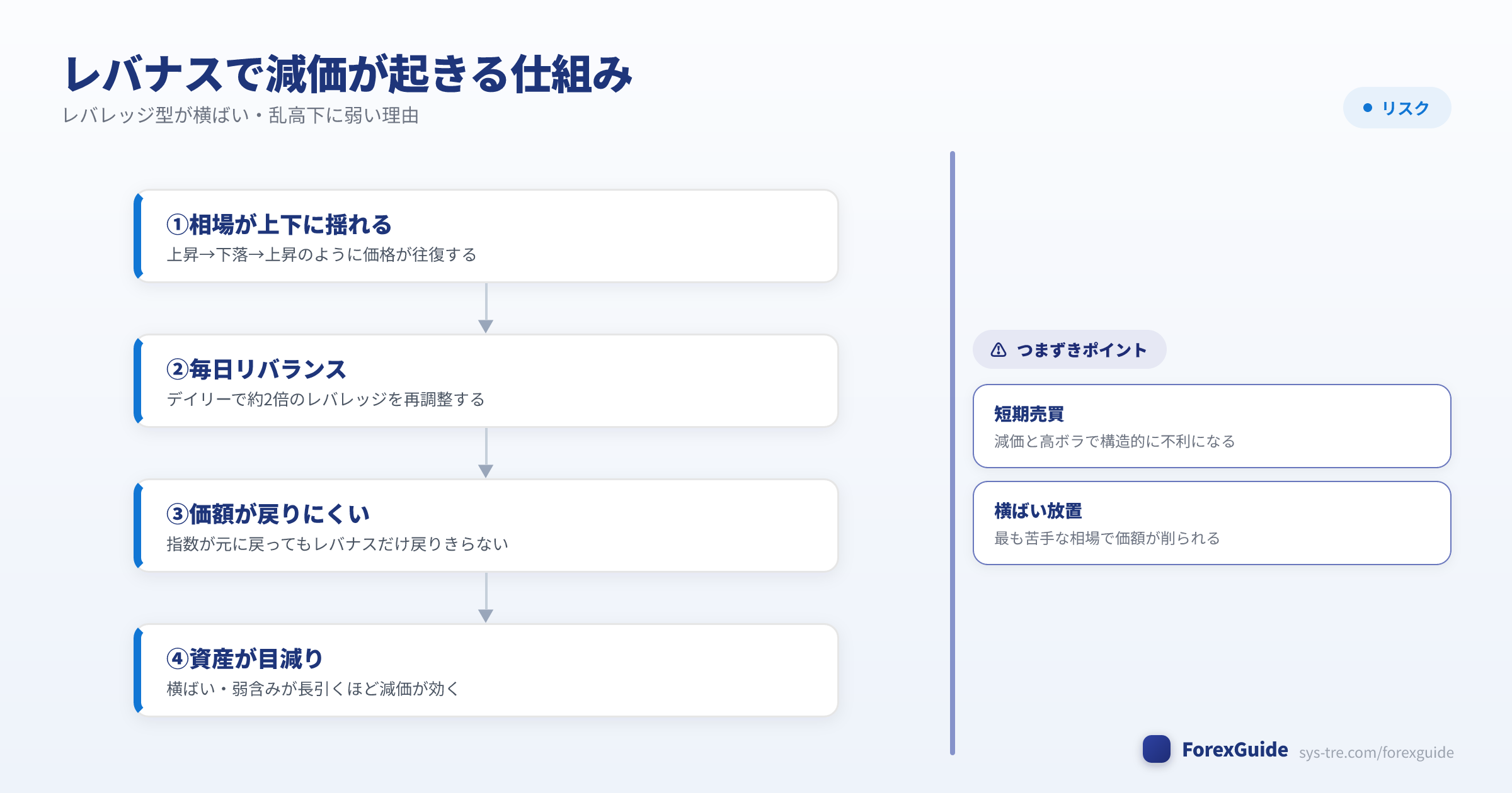 レバナスの減価が起きる仕組みの図解(レバナス|シストレ.COM自社作成)