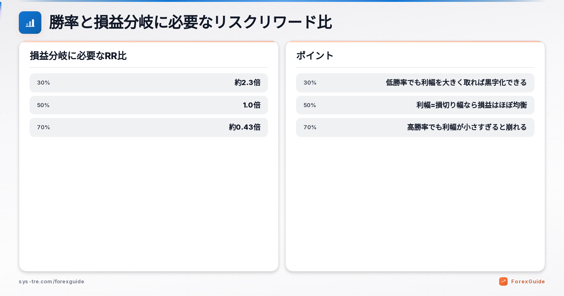 EA 勝率と損益分岐に必要なリスクリワード比を示す比較表