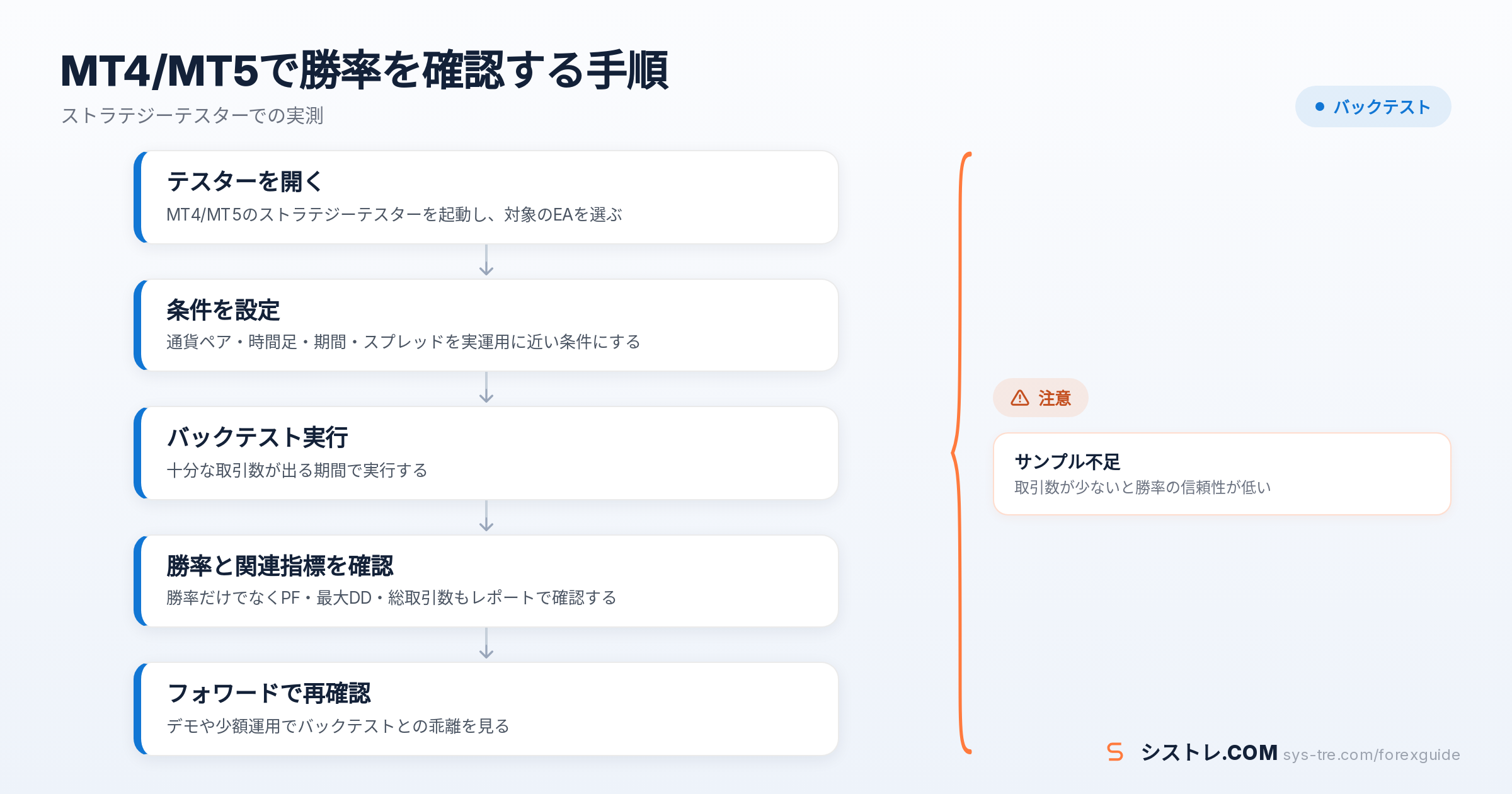 MT4/MT5で EA 勝率をバックテストで確認する手順を示すフローチャート