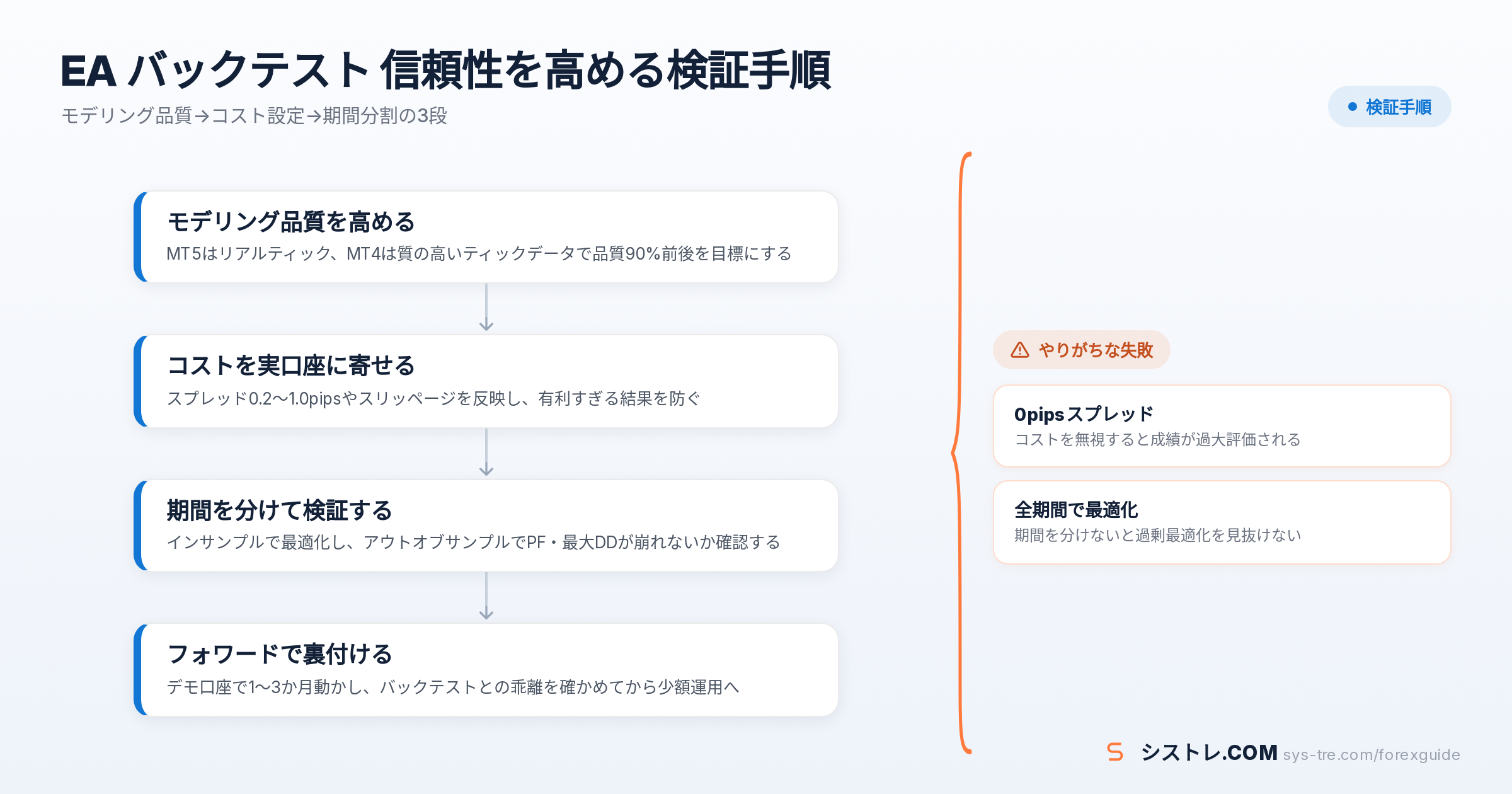 EA バックテスト 信頼性の解説図(inline_0)