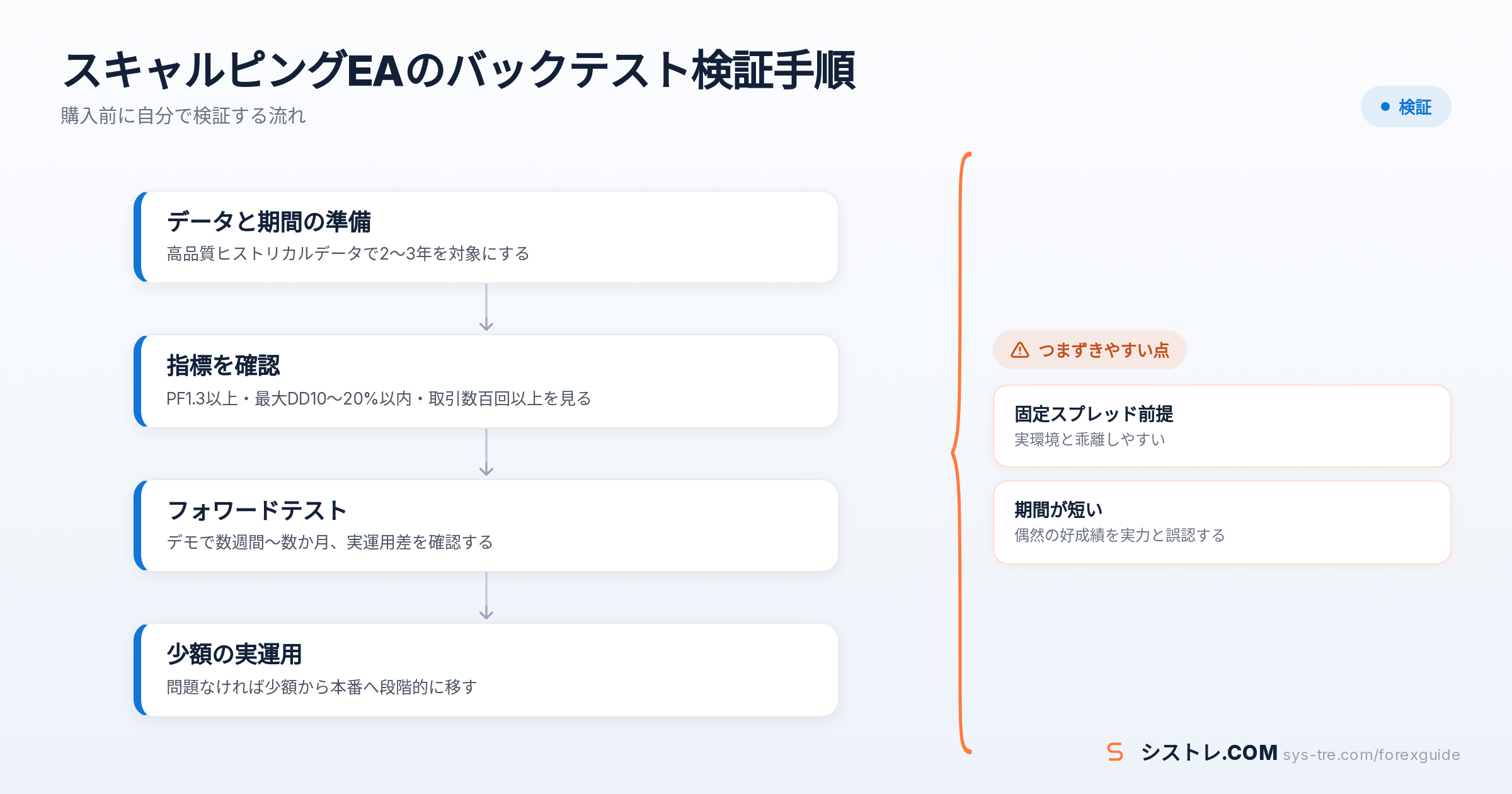 スキャルピングEAのバックテスト検証手順