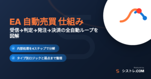 EA 自動売買 仕組みをわかりやすく徹底解説するアイキャッチ画像
