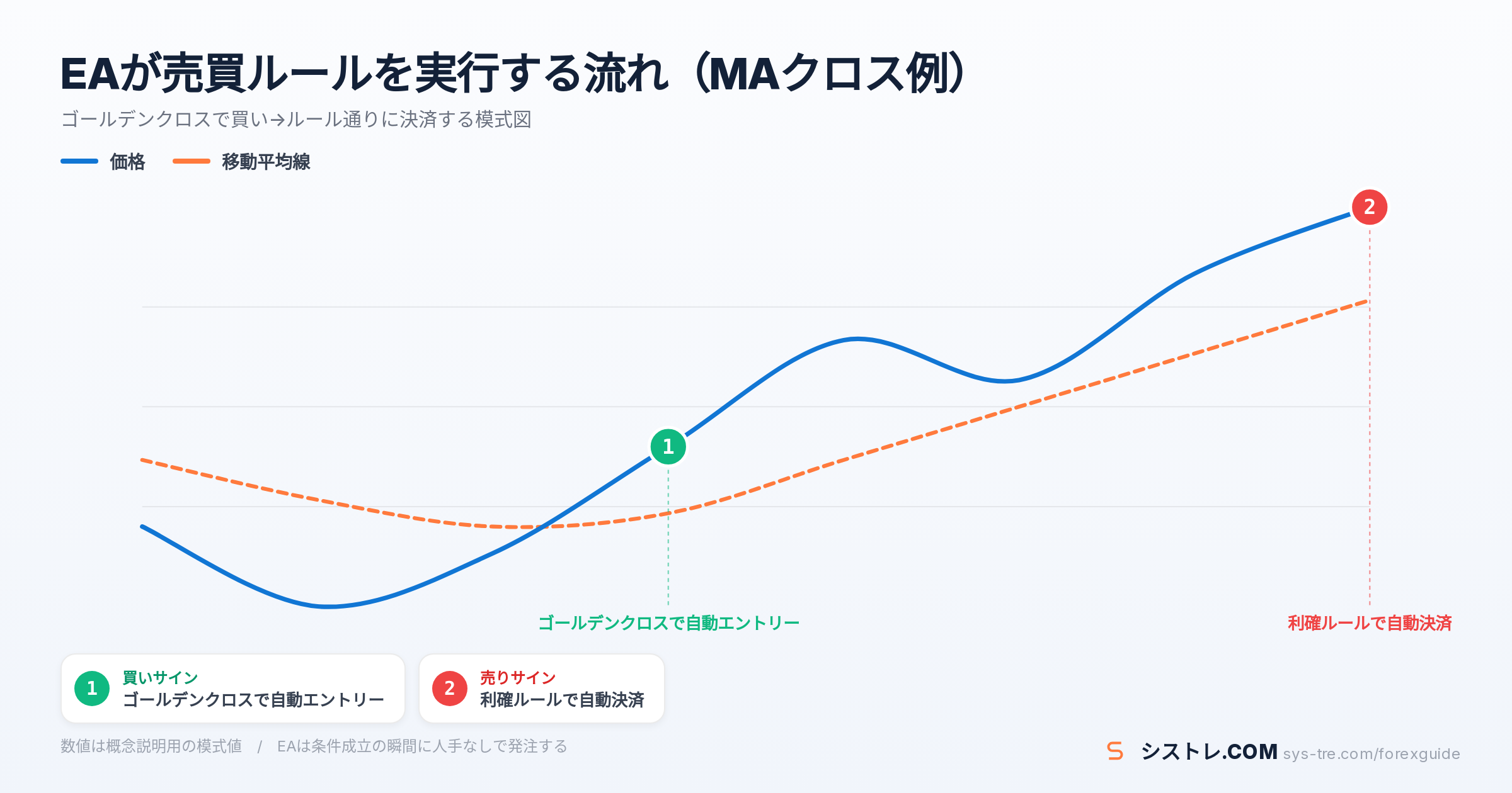 EA 自動売買 仕組みの解説図(inline_0)