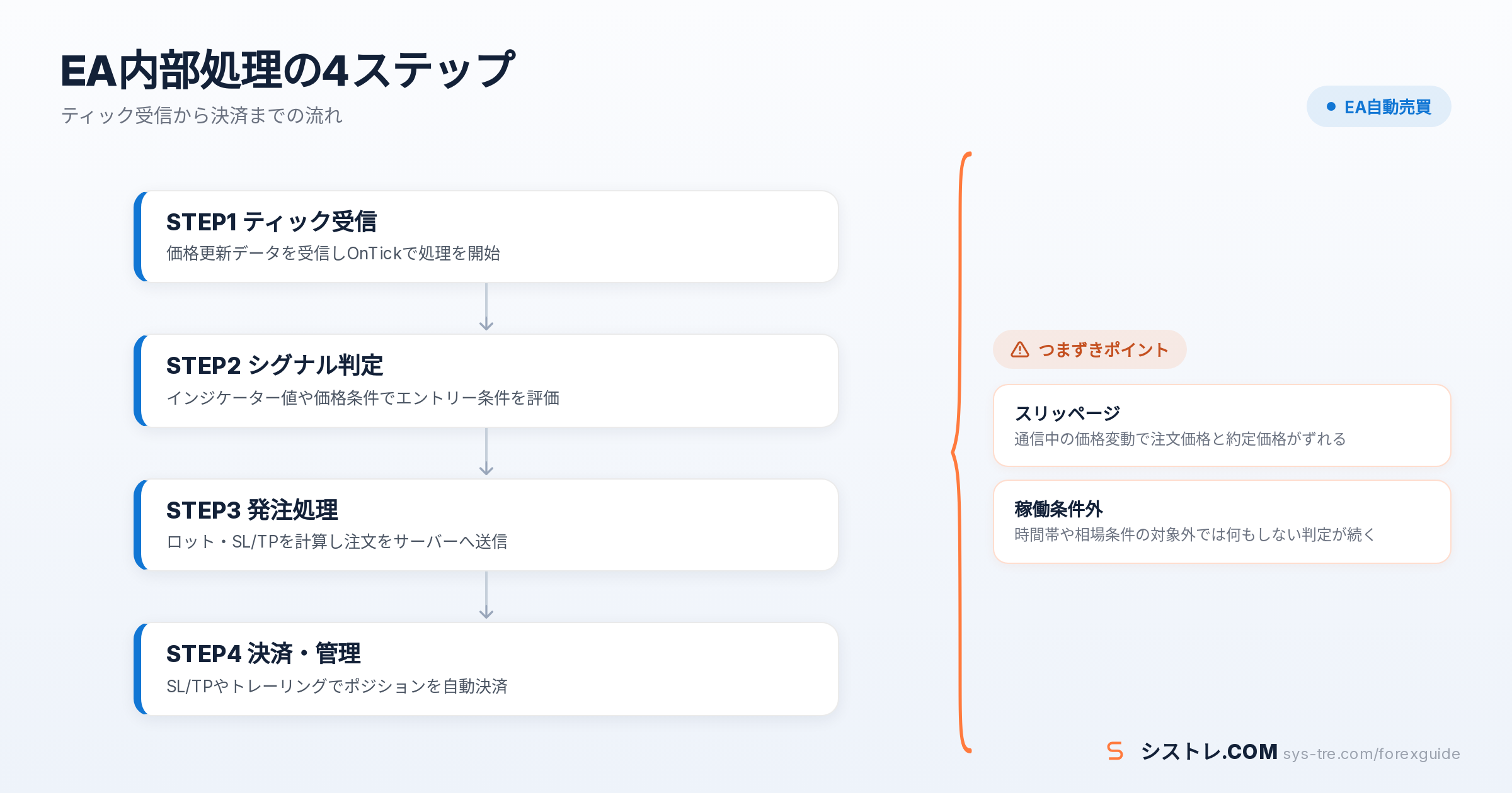 EA 自動売買 仕組みの解説図(inline_1)