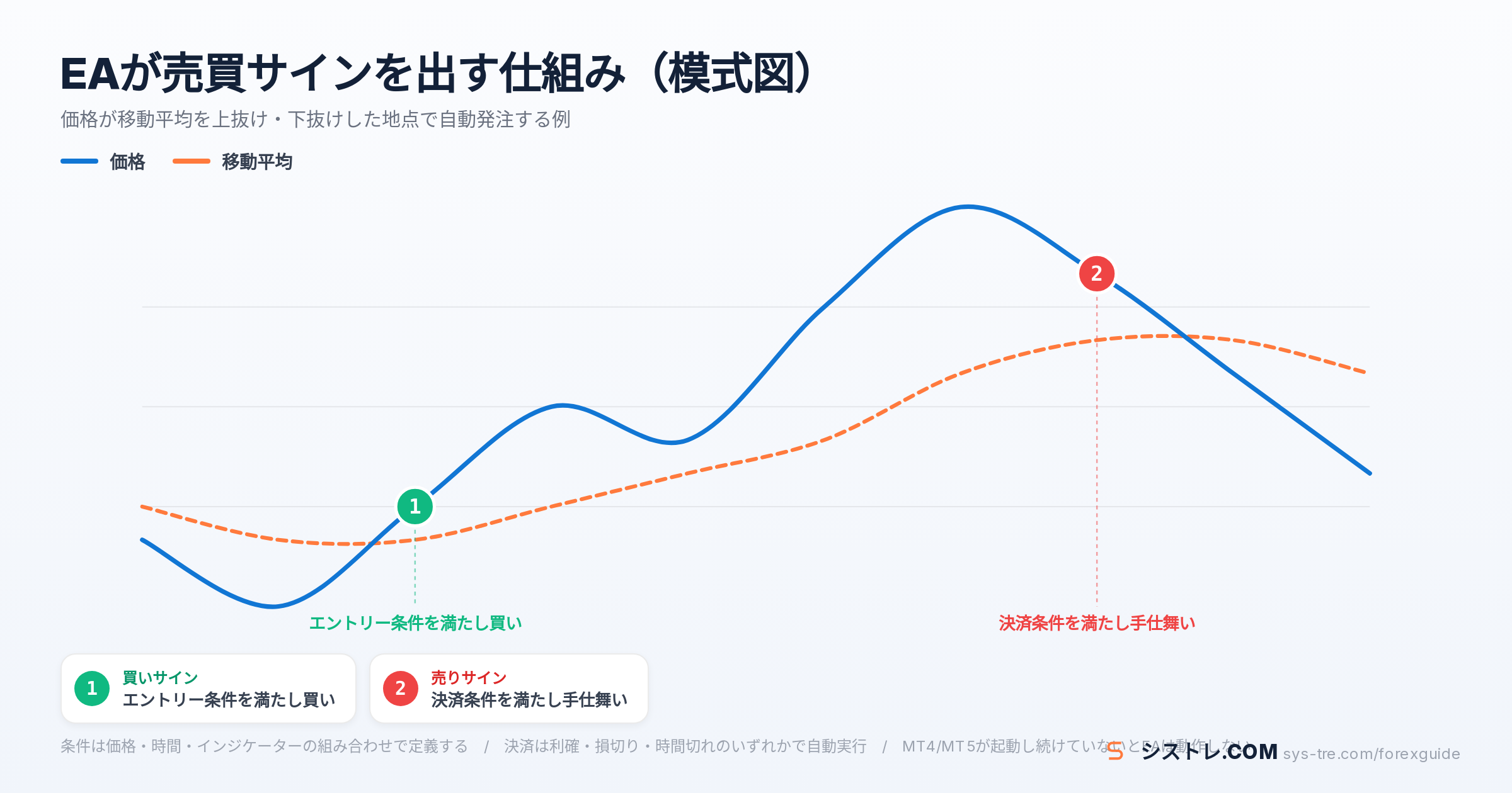 EA 自動売買 おすすめの解説図(inline_0)