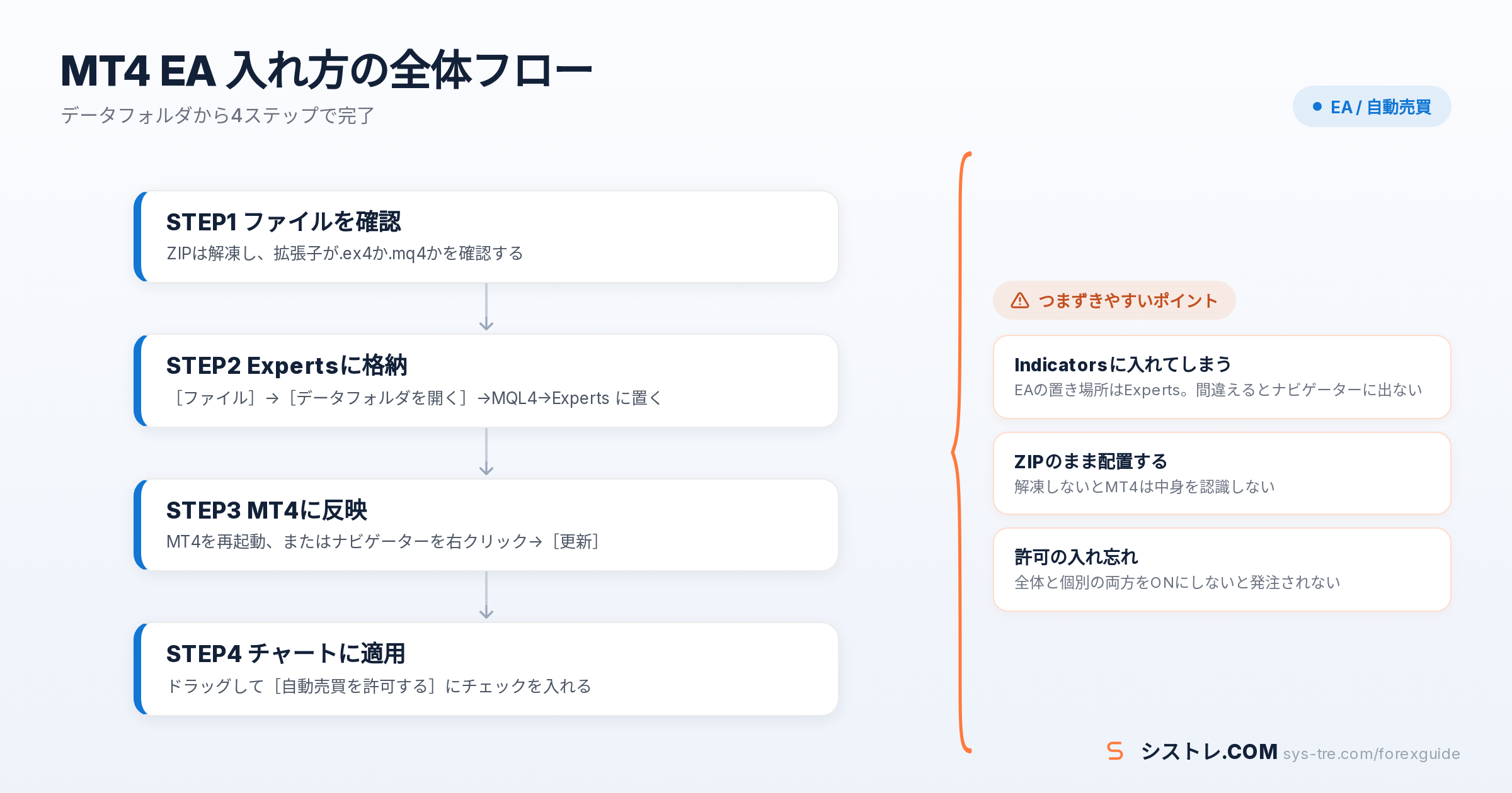 MT4 EA 入れ方の4ステップと注意点をまとめたフロー図