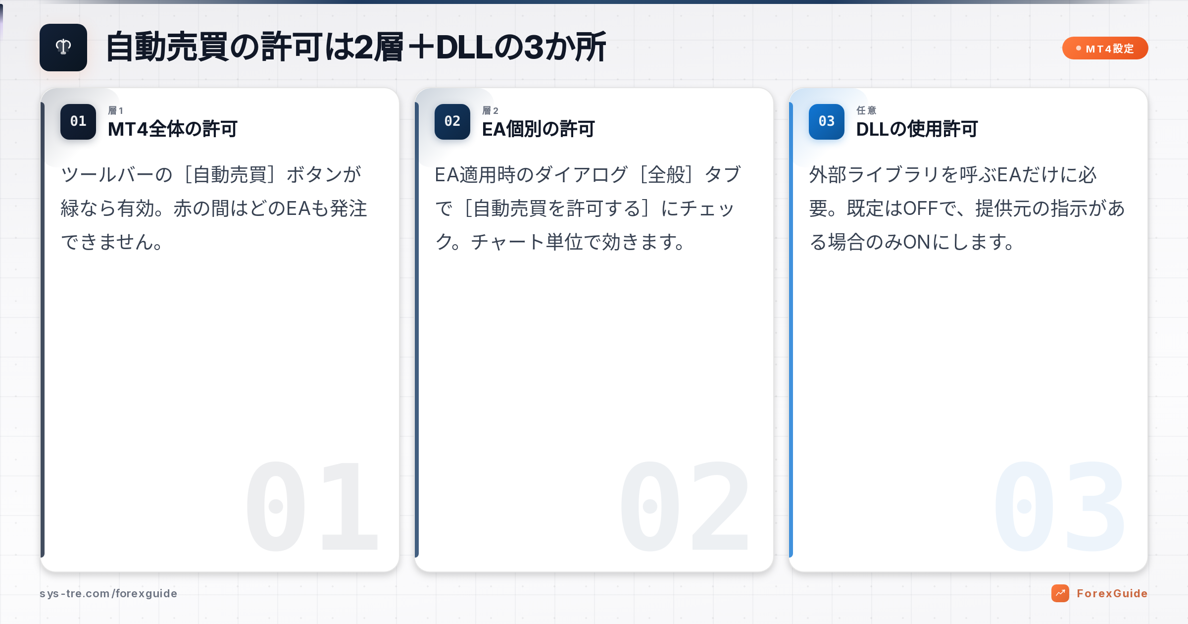 MT4 EA 入れ方で必要な自動売買許可の2層構造とDLL許可の対比図