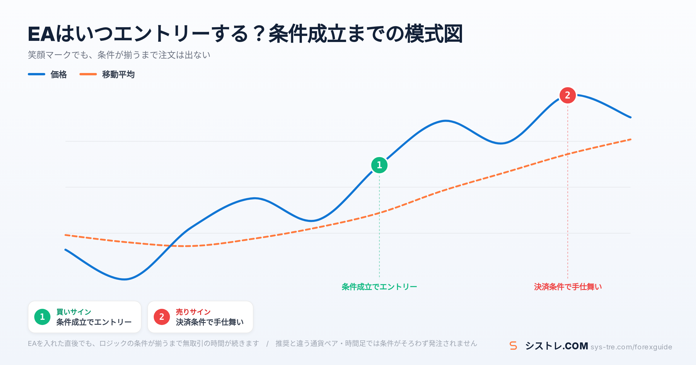 MT4 EA 入れ方の後にEAが自動でエントリーと決済を行う流れの模式図