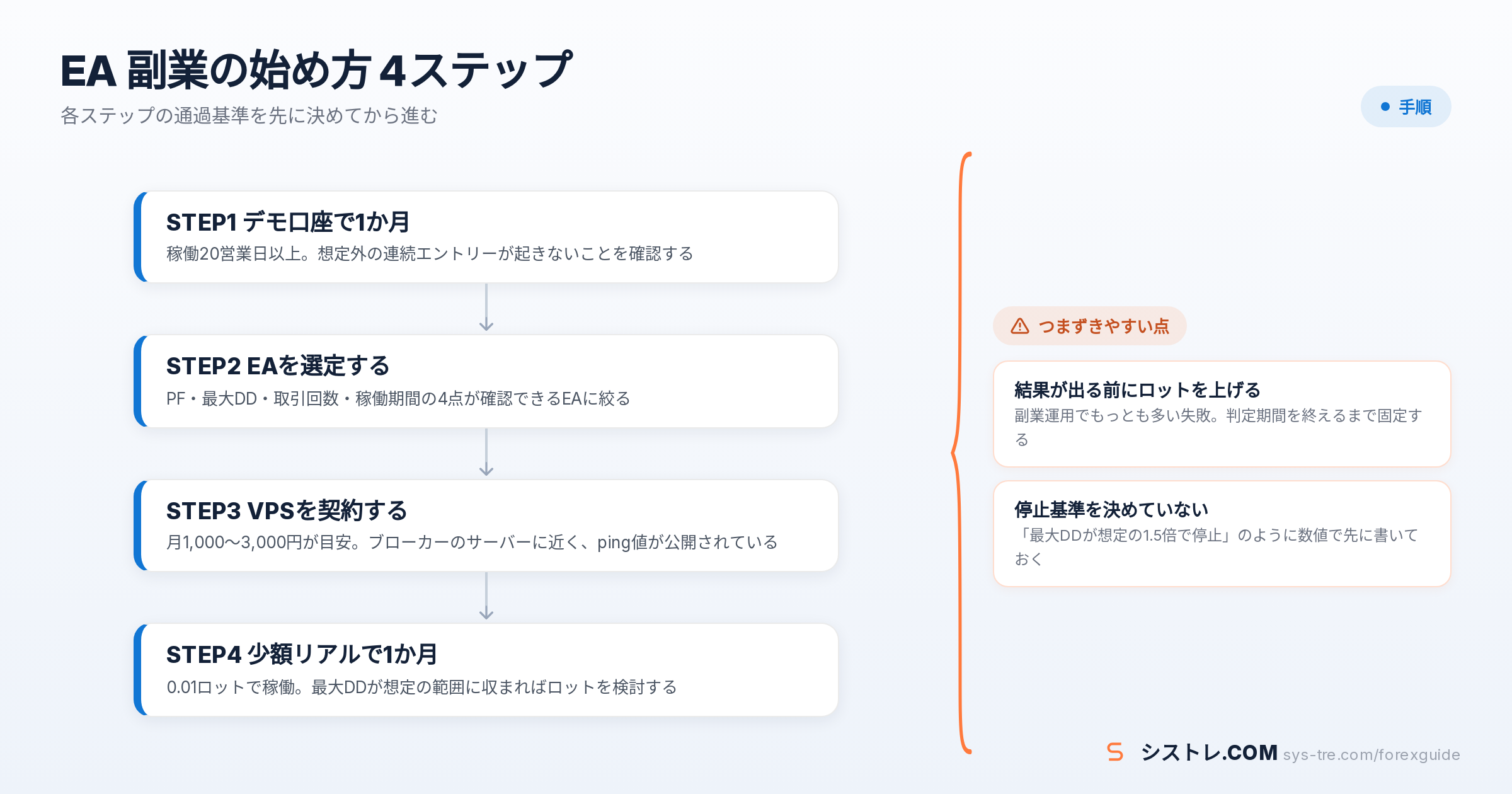 EA 副業の始め方をデモ・EA選定・VPS・少額リアルの4ステップで示した図解