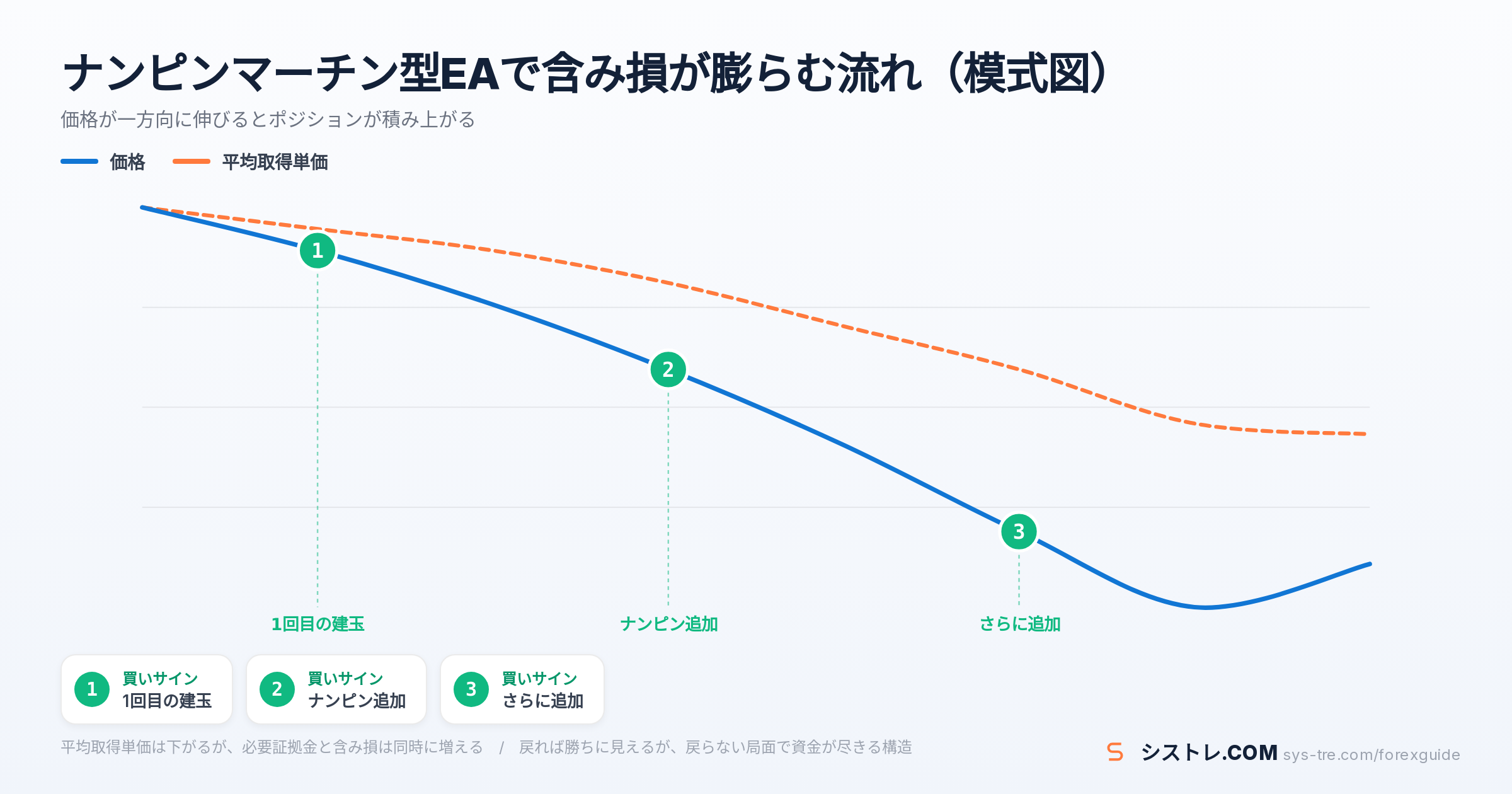EA 副業のリスクとしてナンピンマーチン型EAの含み損が膨らむ流れを示した模式図