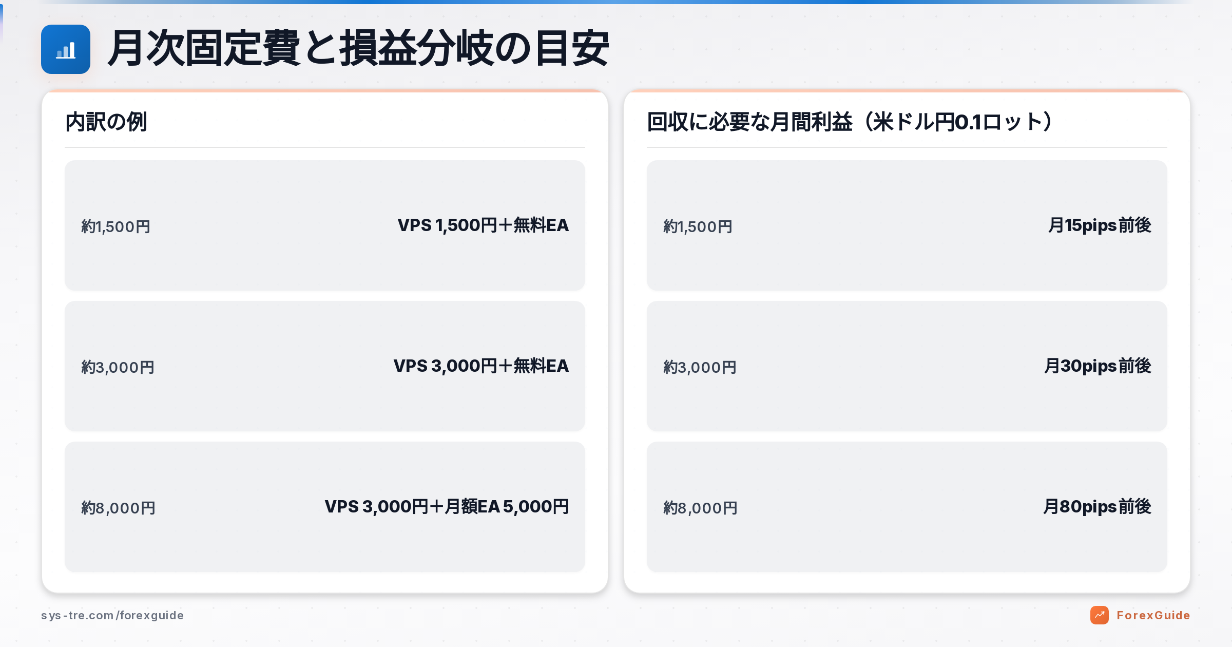 EA 副業でかかる月次固定費と損益分岐に必要な月間pipsを比較した図解