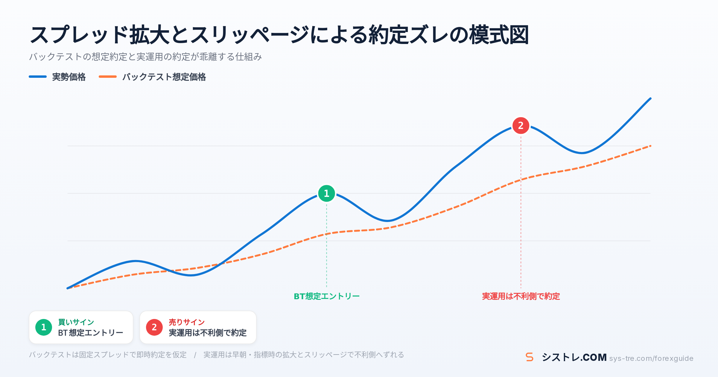 EA バックテスト フォワード 乖離の解説図（inline_1）