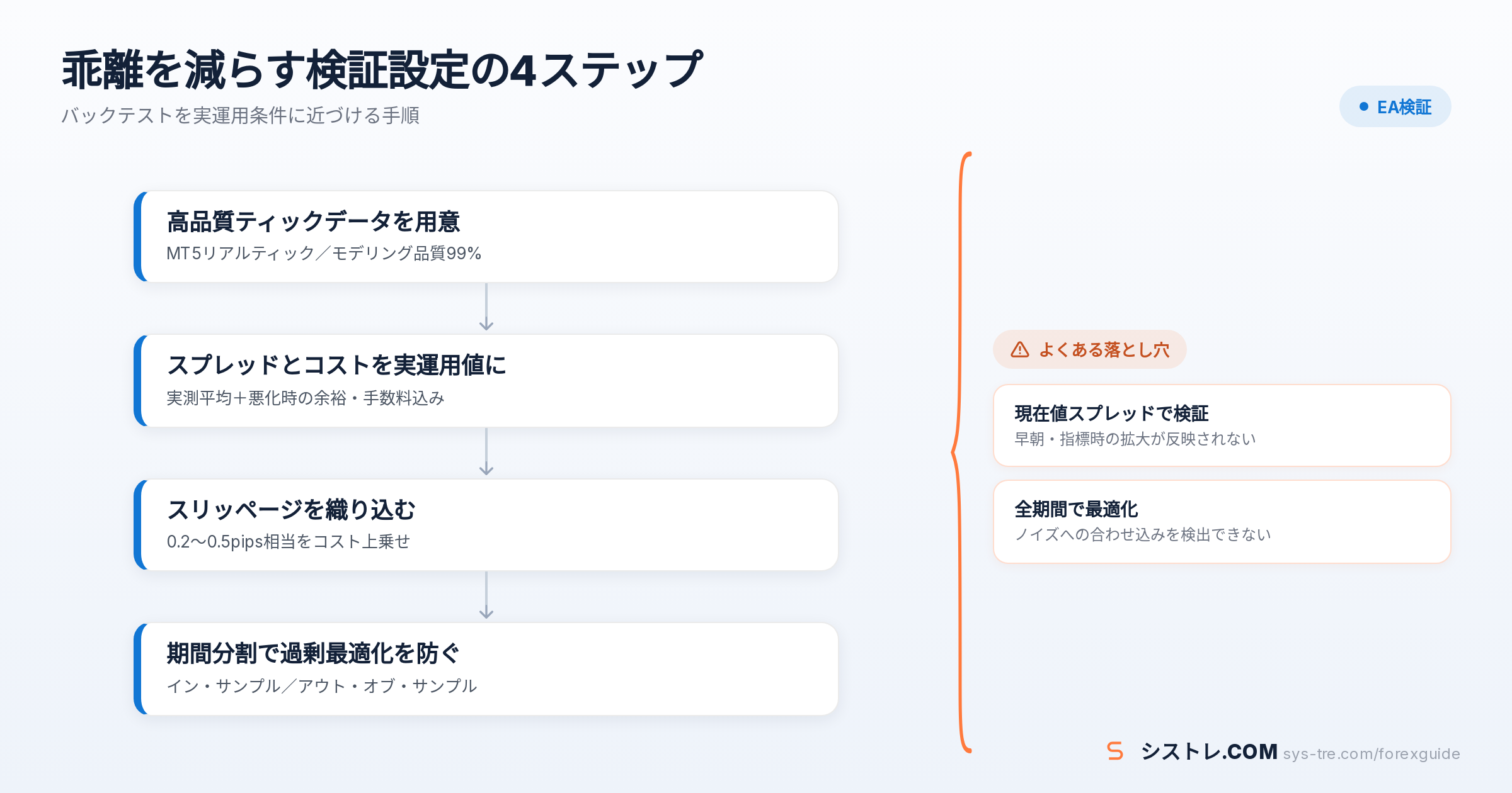 EA バックテスト フォワード 乖離の解説図（inline_2）