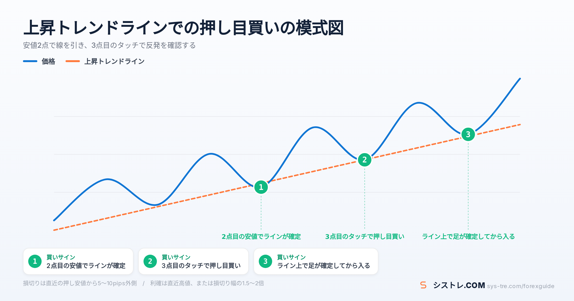 トレンドライン手法の解説図(inline_0)