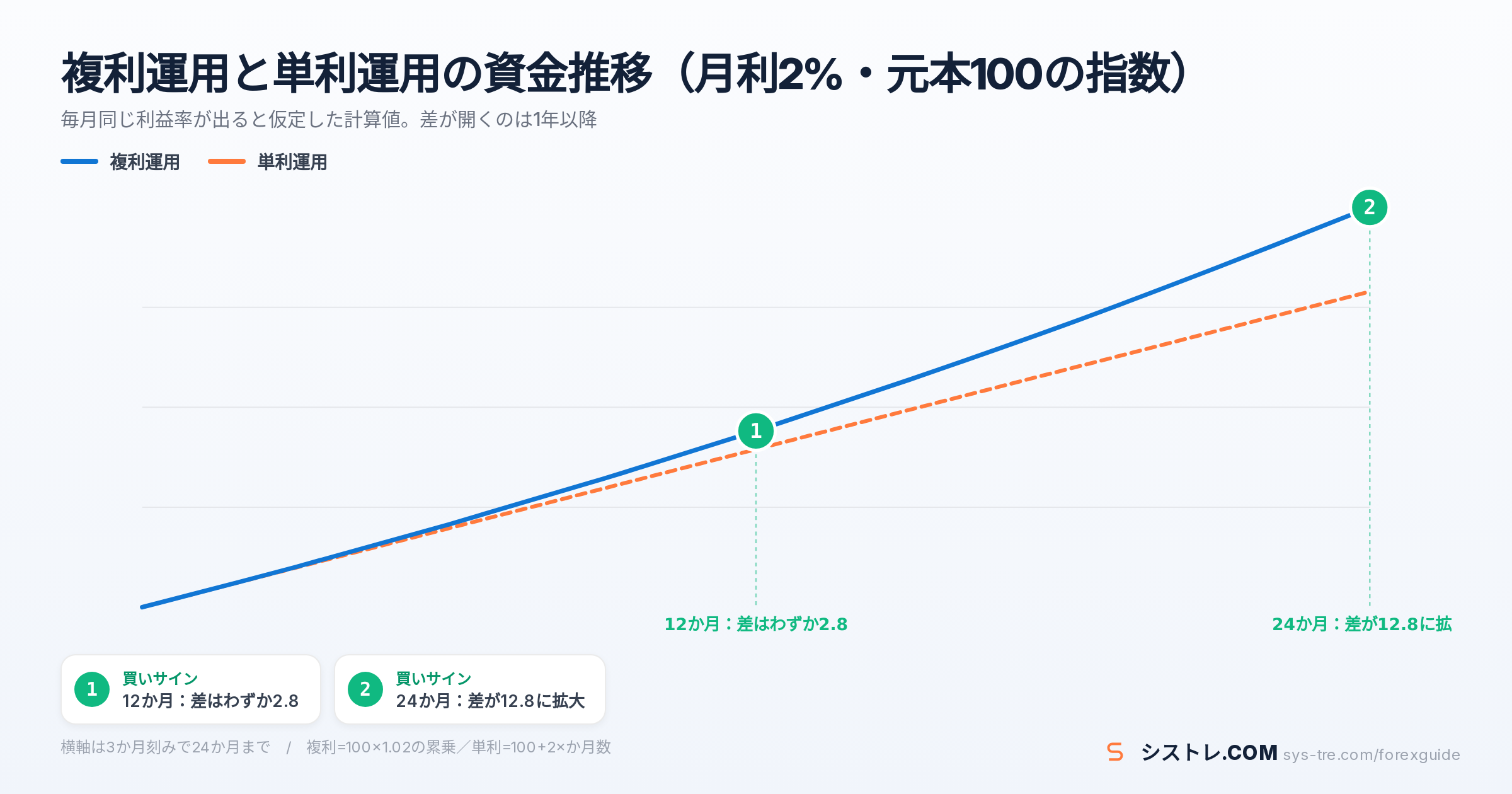 複利運用と単利運用の資金推移を比較した模式チャート