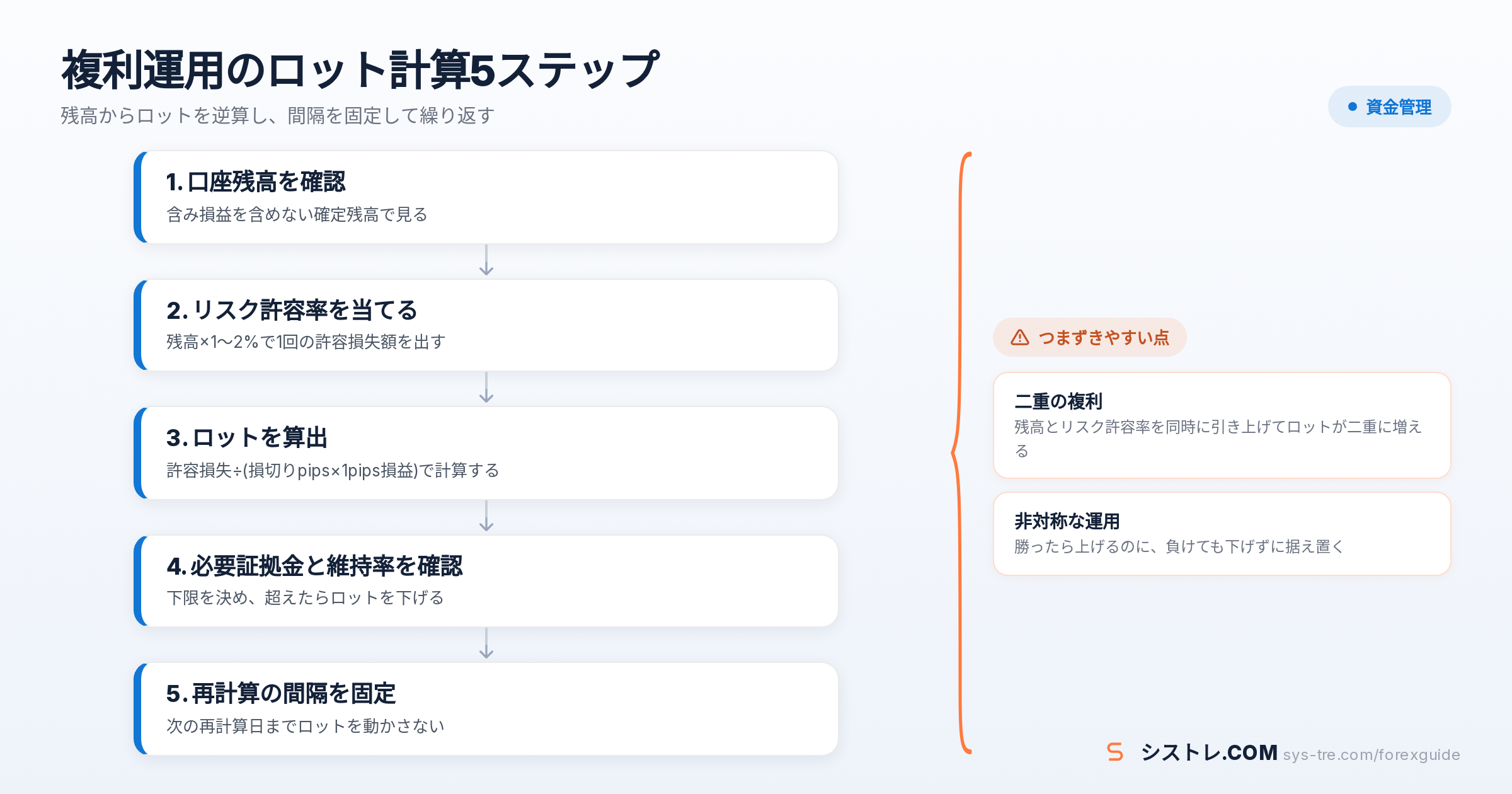 複利運用のロット計算手順を5ステップで示したフロー図