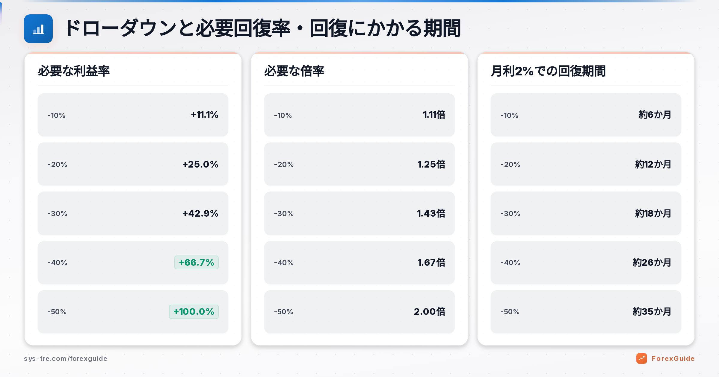 複利運用で意識したいドローダウン率と必要回復率の比較表