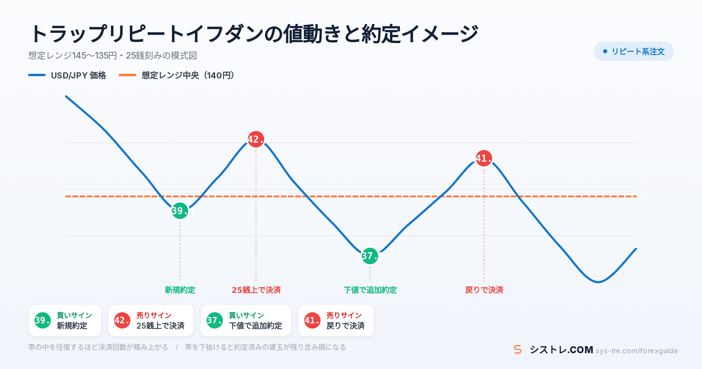 トラリピの値動きと約定・決済の位置を示した模式チャート