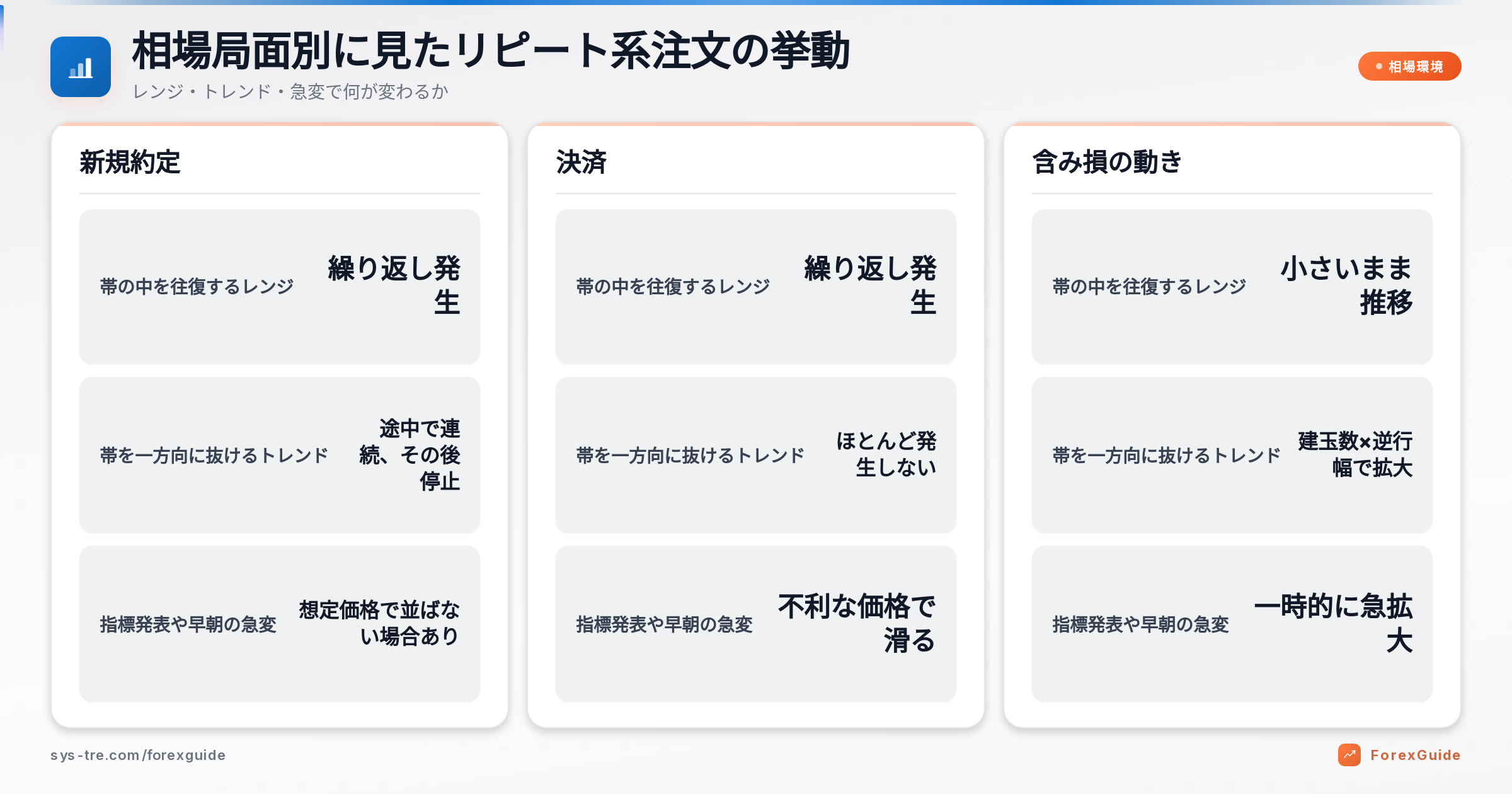 トラリピが有効な相場環境と苦手な局面を比較した表