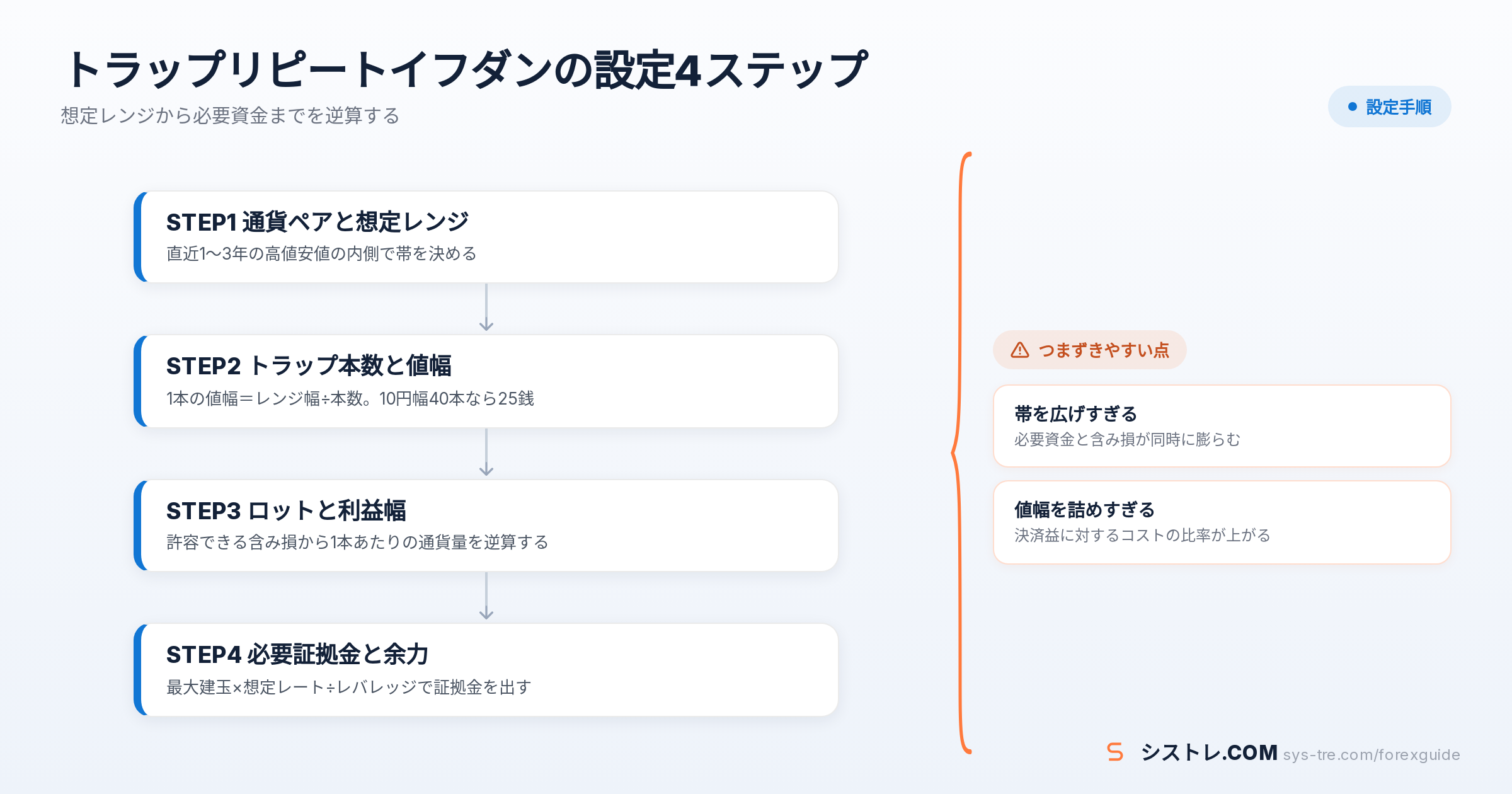 トラリピの設定手順を4ステップで示したフローチャート
