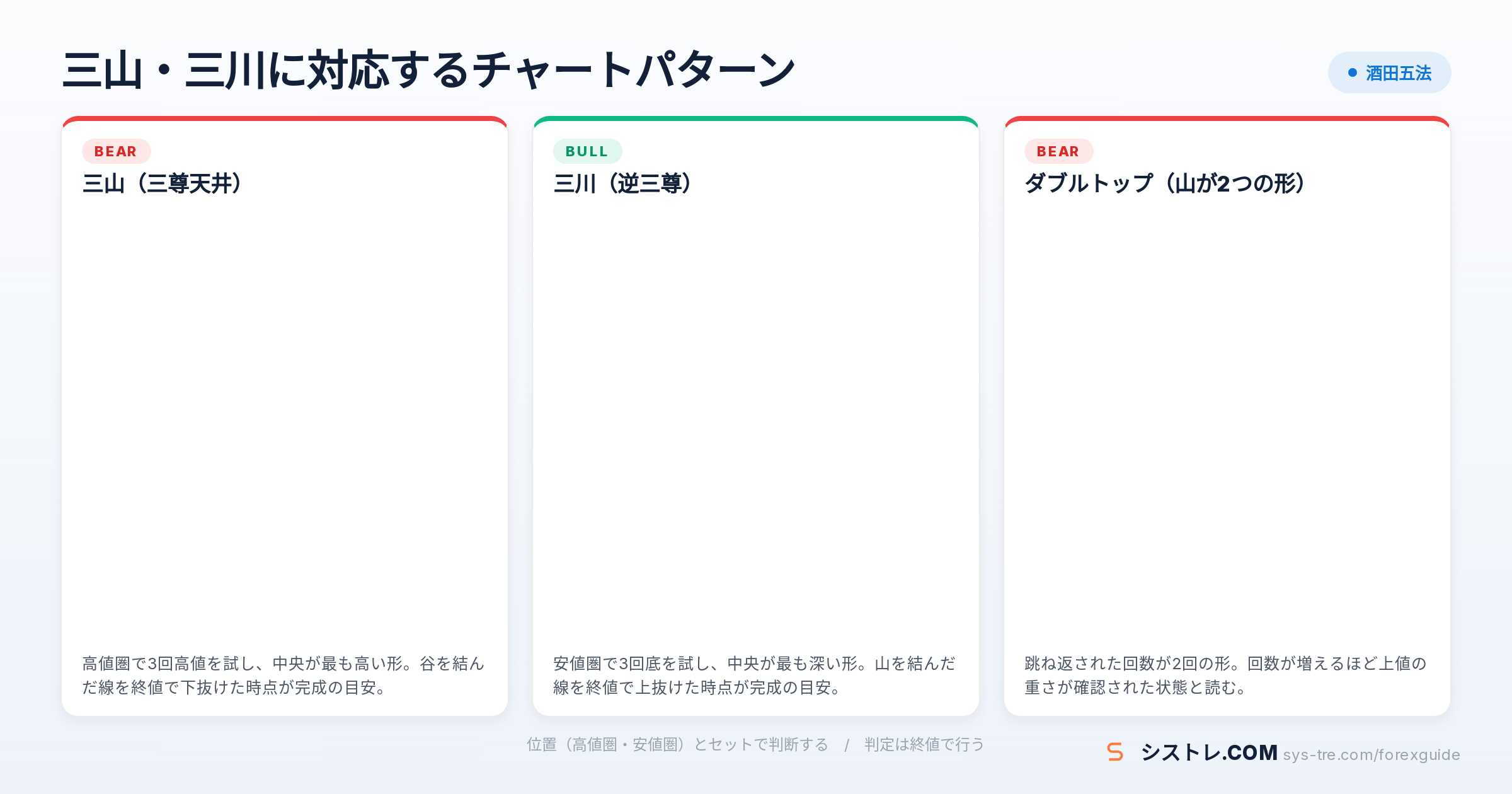 酒田五法の解説図(inline_1)