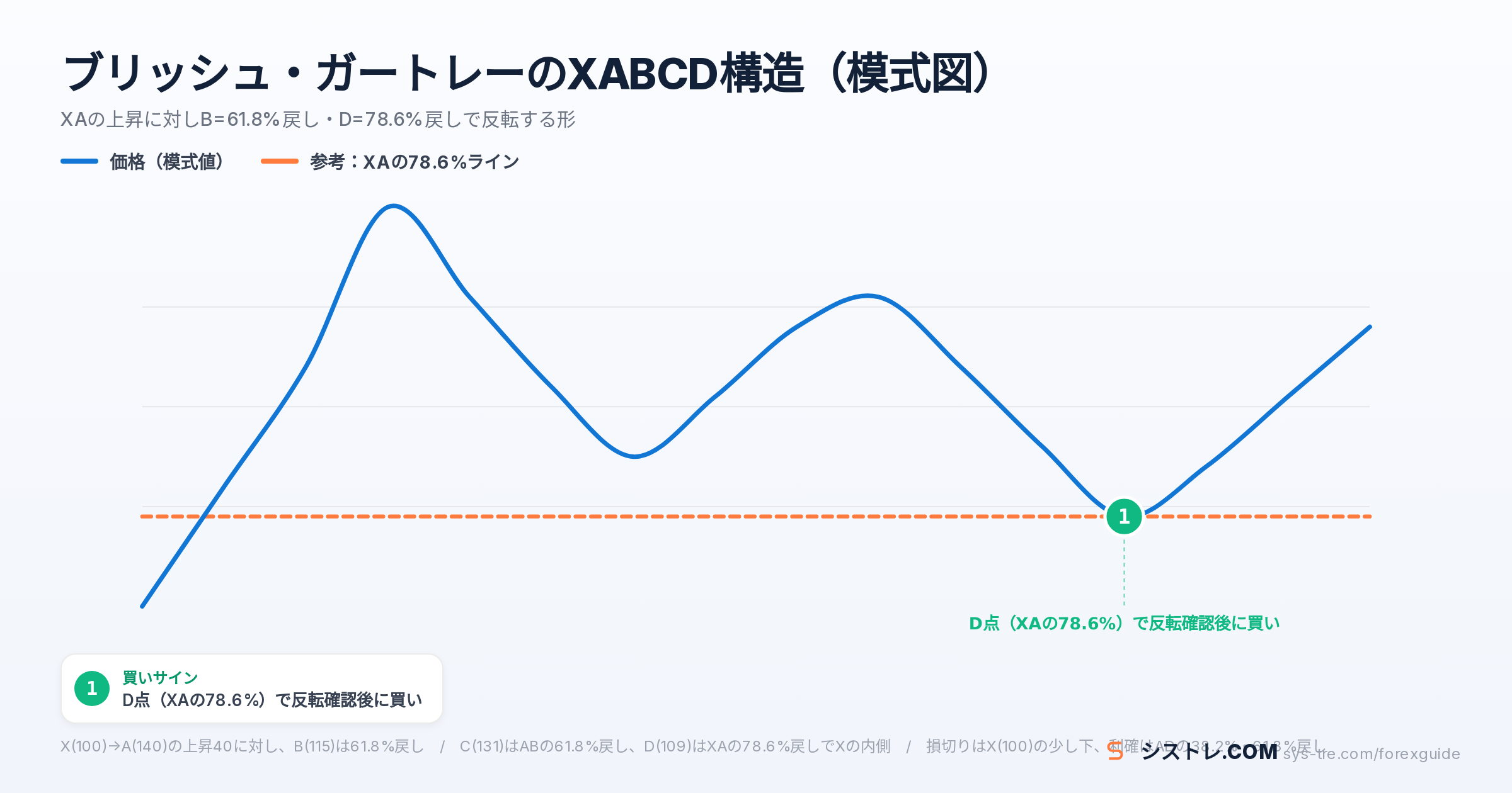 ガートレーパターンのXABCD5点構造とフィボナッチ比率の模式図