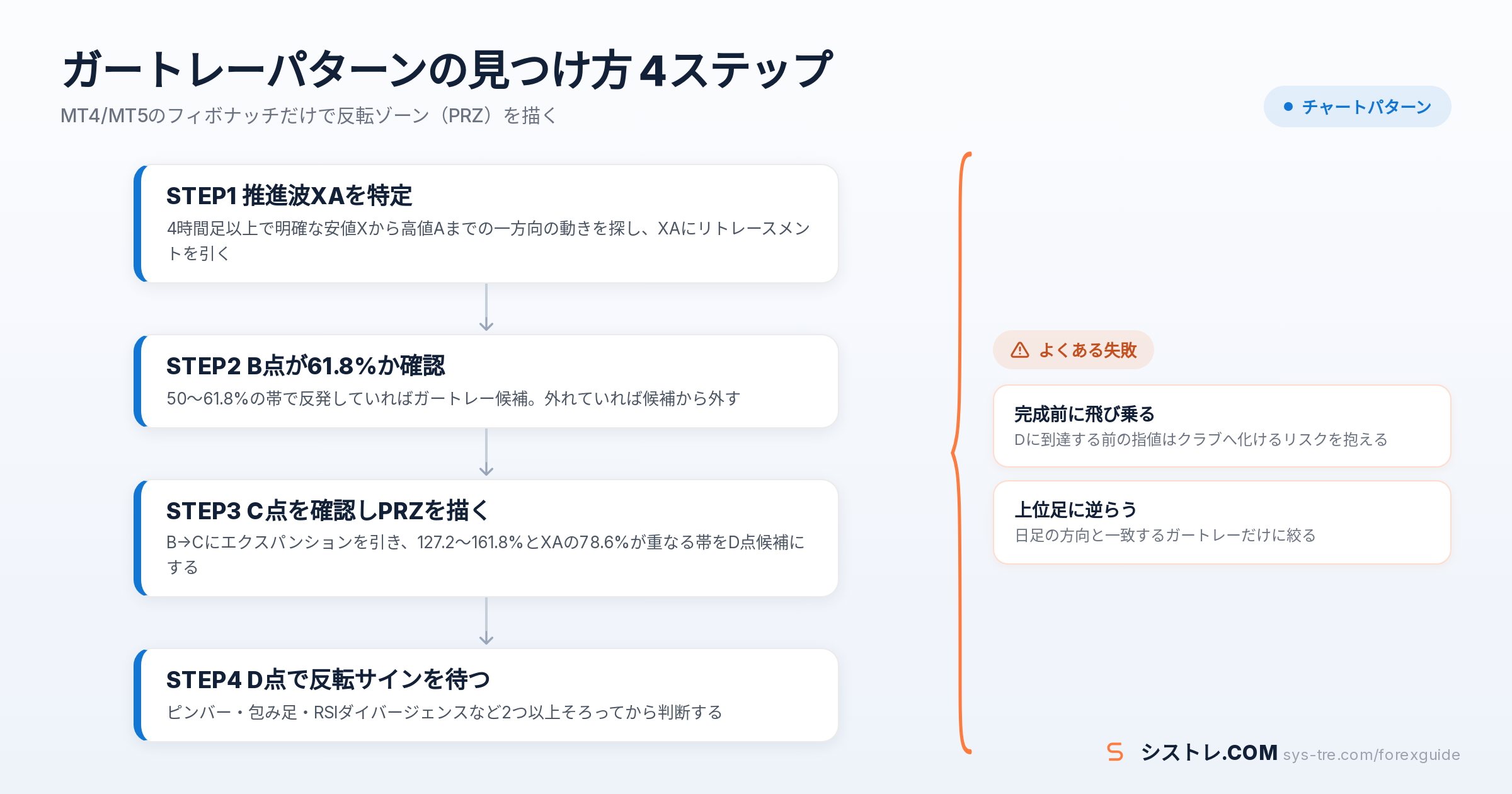 ガートレーパターンをMT4/MT5で見つける4ステップのフローチャート