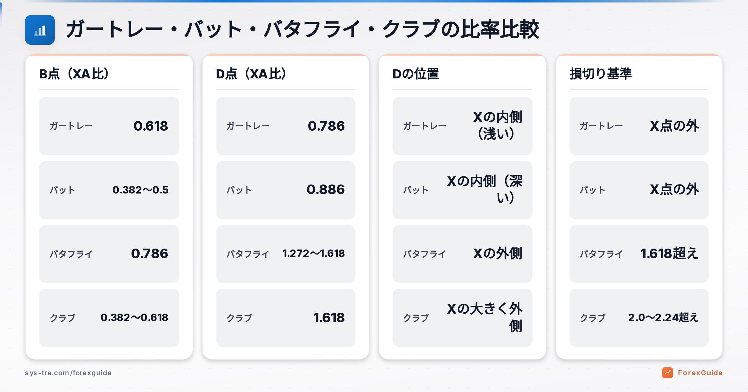 ガートレーパターンとバット・バタフライ・クラブのフィボナッチ比率比較表