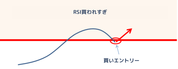 RSIを使ったエントリー参考画像