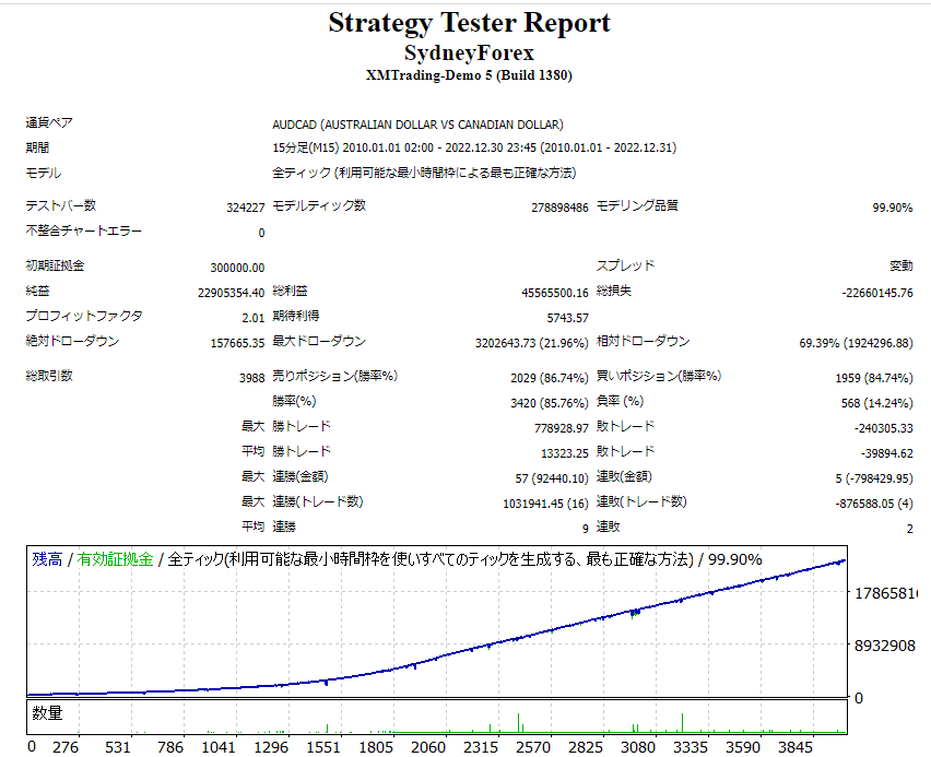 SydneyForex バックテスト結果 - 収益グラフ